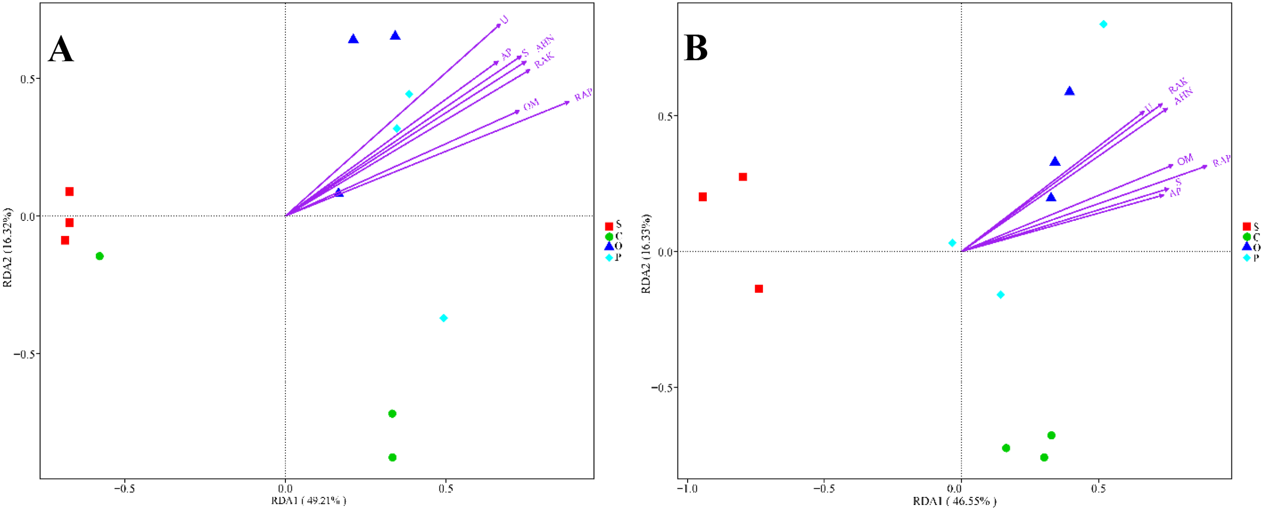 Two RDA (Redundancy Analysis) biplots labeled A and B. Each plot displays data points symbolized by red squares, green circles, blue triangles, and cyan diamonds, representing different categories. Purple arrows indicate variable vectors with labels such as “U,” “AP,” “S,” “AHN,” and others. The axes denote RDA1 and RDA2, each explaining a percentage of variance. Panel A shows similar data distribution to panel B, with variations in the orientation and spread of categories and vectors.