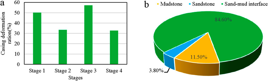 Graph a is a bar chart showing casing deformation ratios at four stages, with stages 1 and 3 having the highest deformation. Graph b is a pie chart depicting percentages of mudstone, sandstone, and sand-mud interface, with mudstone having the largest portion at 84.60 percent.