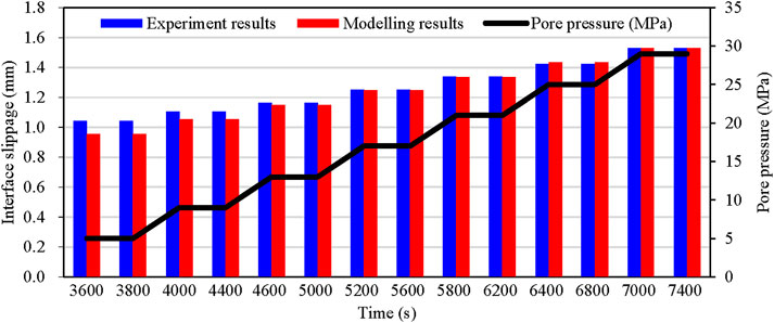 Bar and line graph showing experimental results, modeling results, and pore pressure over time in seconds. Interface slippage is measured in millimeters on the left axis, and pore pressure in megapascals on the right axis. Bars and lines indicate trends from 3600 to 7400 seconds.