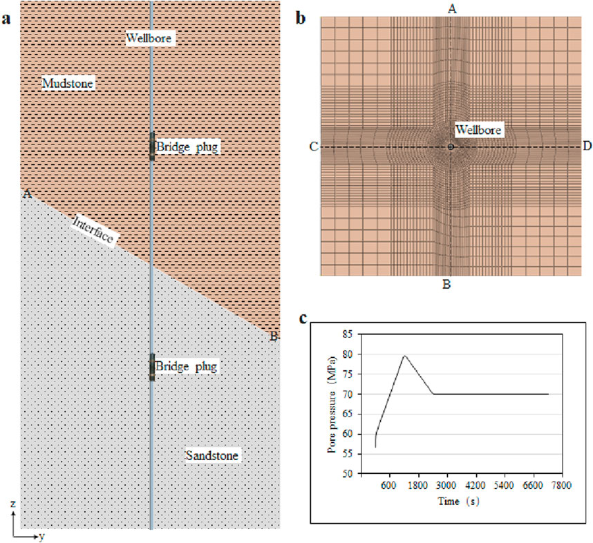 Panel a shows a vertical cross-section of a wellbore, with mudstone above sandstone, separated by an interface. A bridge plug is in the wellbore within the sandstone layer. Panel b is a grid pattern around the wellbore from a top view, indicating stress distribution. Panel c is a graph showing pore pressure over time in megapascals, with an initial increase, peak, and subsequent stabilization.