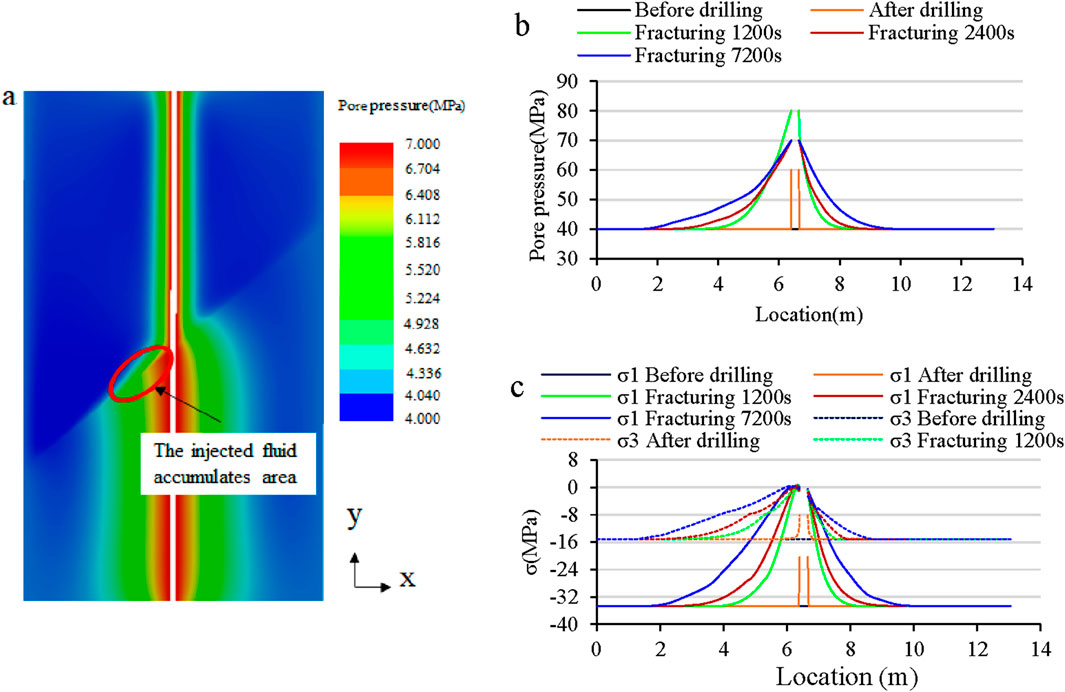Illustration depicting pore pressure distribution and stress variation during drilling and fracturing. Panel (a) shows a color-coded pressure map with a highlighted fluid accumulation area. Panel (b) graphs pore pressure versus location, comparing time points and conditions. Panel (c) depicts stress variation with curves for different fracturing times and conditions.