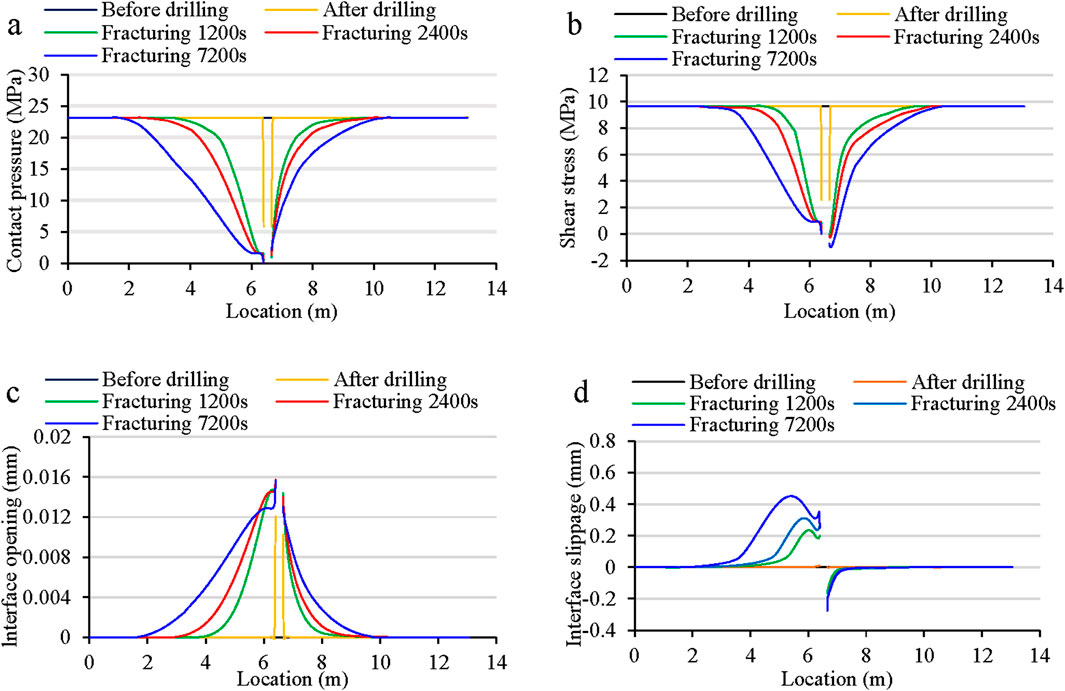 Four line graphs labeled a, b, c, and d. Graph a shows contact pressure versus location, with curves for different stages: before drilling, after drilling, and fracturing at 1200, 2400, and 7200 seconds. Graph b illustrates shear stress, with similar stages. Graph c displays interface opening, and graph d shows interface slippage, all plotted against location in meters. The graphs show variations across different drilling and fracturing stages.