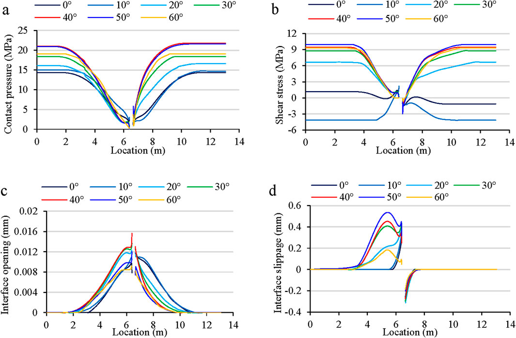 Four graphs labeled a, b, c, and d display data on different angles ranging from 0° to 60°. Graph a shows contact pressure versus location, peaking in the center. Graph b shows shear stress versus location, with a similar central dip. Graph c shows interface opening versus location, peaking sharply at the center. Graph d shows interface slippage versus location, peaking near the start and end with a central dip. Each graph uses different colored lines to represent various angles.