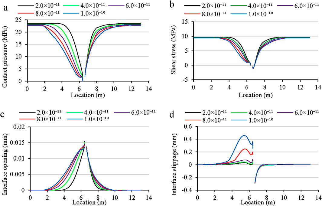 Four graphs labeled a, b, c, and d depict different metrics against location in meters. Graph a shows contact pressure in megapascals, peaking at 25. Graph b illustrates shear stress in megapascals, with curves similar to graph a. Graph c displays interface opening in millimeters, with a peak around 0.015. Graph d shows interface slippage in millimeters, reaching about 0.6. Each graph includes multiple curves representing different values indicated in scientific notation.