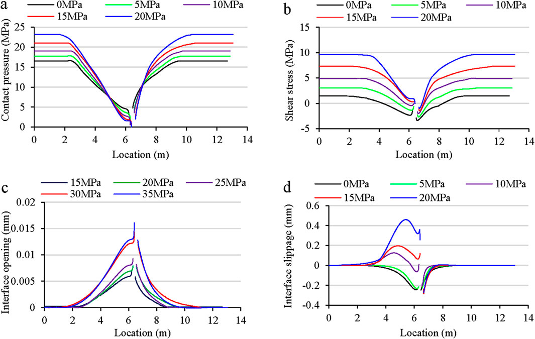 Four graphs depicting mechanical properties across different locations:a) Contact pressure (MPa) vs. location (m), showing varying curves at 0, 5, 10, 15, and 20 MPa.b) Shear stress (MPa) vs. location (m), displaying distinct curves at the same pressures.c) Interface opening (mm) vs. location (m), with curves at 15, 20, 25, 30, and 35 MPa.d) Interface slippage (mm) vs. location (m), showing shifts at pressures of 0, 5, 10, 15, and 20 MPa.