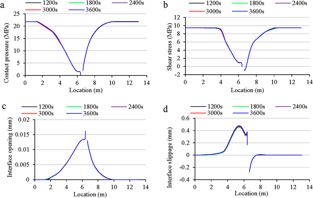 Four graphs labeled a through d show different measurements over time and location. Graph a plots contact pressure in megapascals (MPa) over location, showing a drop in pressure between 5 and 8 meters. Graph b displays shear stress in MPa, showing a similar drop pattern as graph a. Graph c presents interface opening in millimeters (mm), peaking around 6 meters. Graph d illustrates interface slippage in mm, with notable changes at locations around 6 meters. Each graph includes lines for times ranging from 1200 to 3600 seconds.