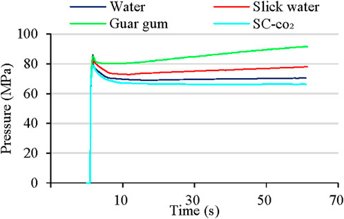 Line graph showing pressure in megapascals (MPa) over time in seconds for four fluids: water, guar gum, slick water, and supercritical CO2. All start at high pressure around 80-100 MPa, then decrease sharply, stabilizing with guar gum showing a slight increase over time.
