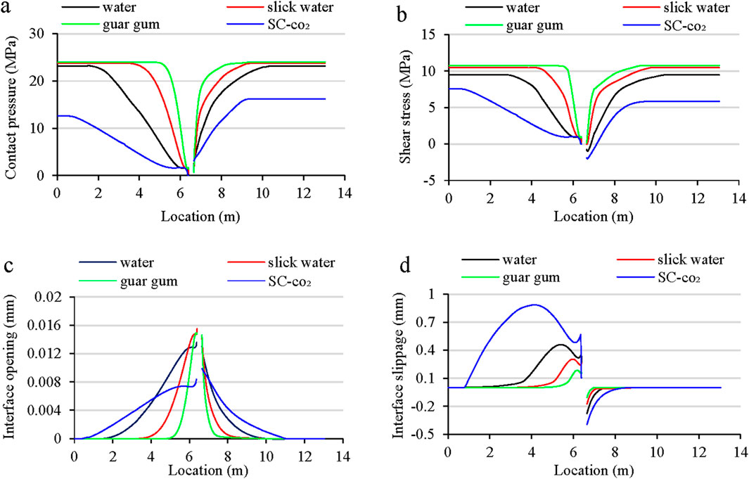Four graphs comparing different substances: a) Contact pressure with water, slick water, guar gum, and SC-co2. b) Shear stress for the same substances. c) Interface opening seen with peaks at different locations. d) Interface slippage with notable variation for SC-co2. Each graph uses a consistent color legend: black for water, red for slick water, green for guar gum, and blue for SC-co2.