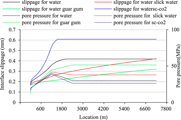 Graph showing interface slippage and pore pressure across various locations. Slippage is indicated for water (black), guar gum (green), slick water (red), and water with supercritical CO2 (blue). Pore pressure for water (black dashed), guar gum (green dashed), slick water (red dashed), and supercritical CO2 (blue dashed) is also shown. Slippage increases initially, then stabilizes, while pore pressure increases steadily across the distance.