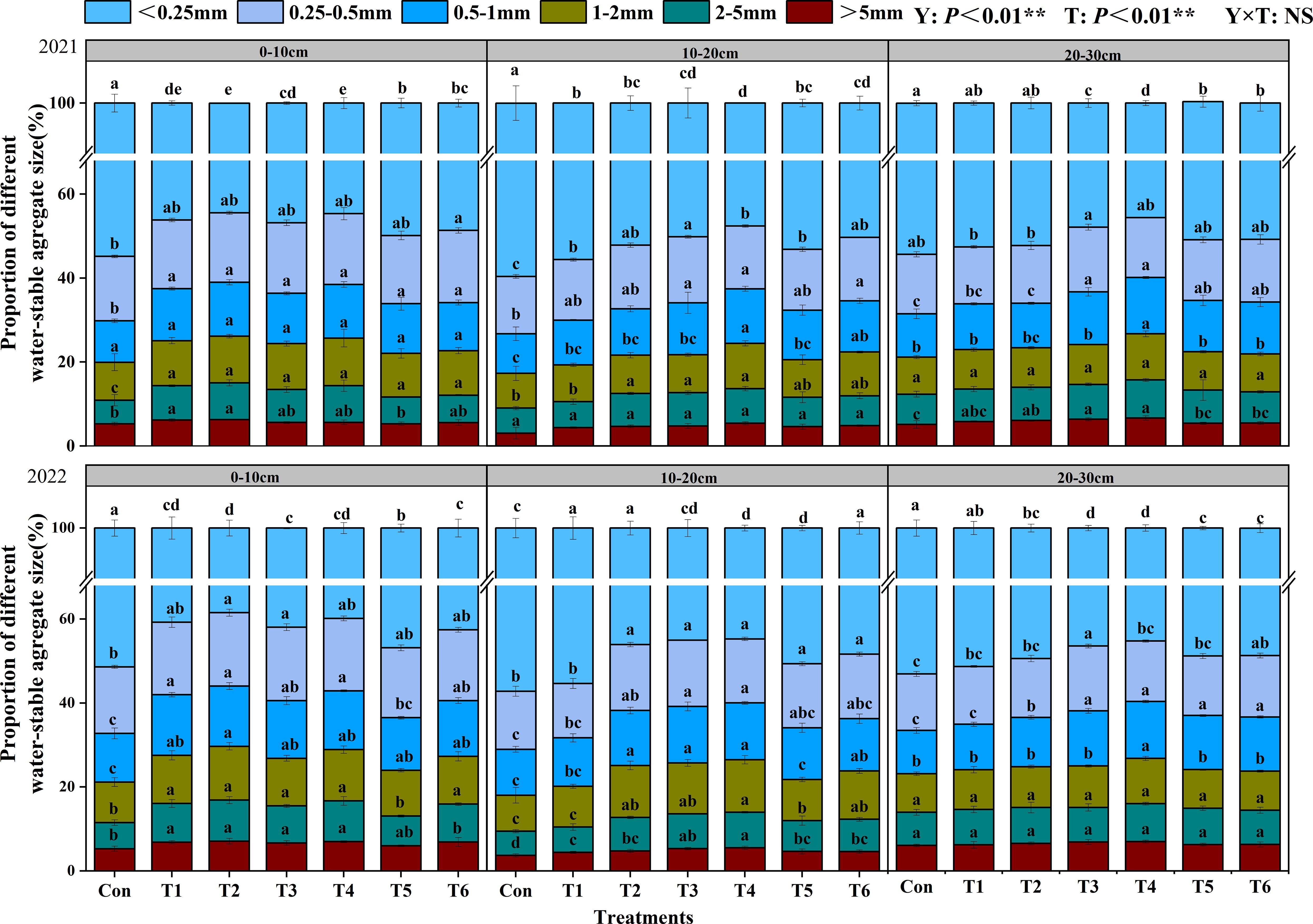 Bar charts compare the proportion of different water-stable aggregate sizes across three soil depths (0-10 cm, 10-20 cm, 20-30 cm) for treatments from 2021 to 2022. Aggregate size categories are color-coded, ranging from less than 0.25 mm to greater than 5 mm. Each bar represents a treatment with corresponding error bars, and letters denote statistical significance.