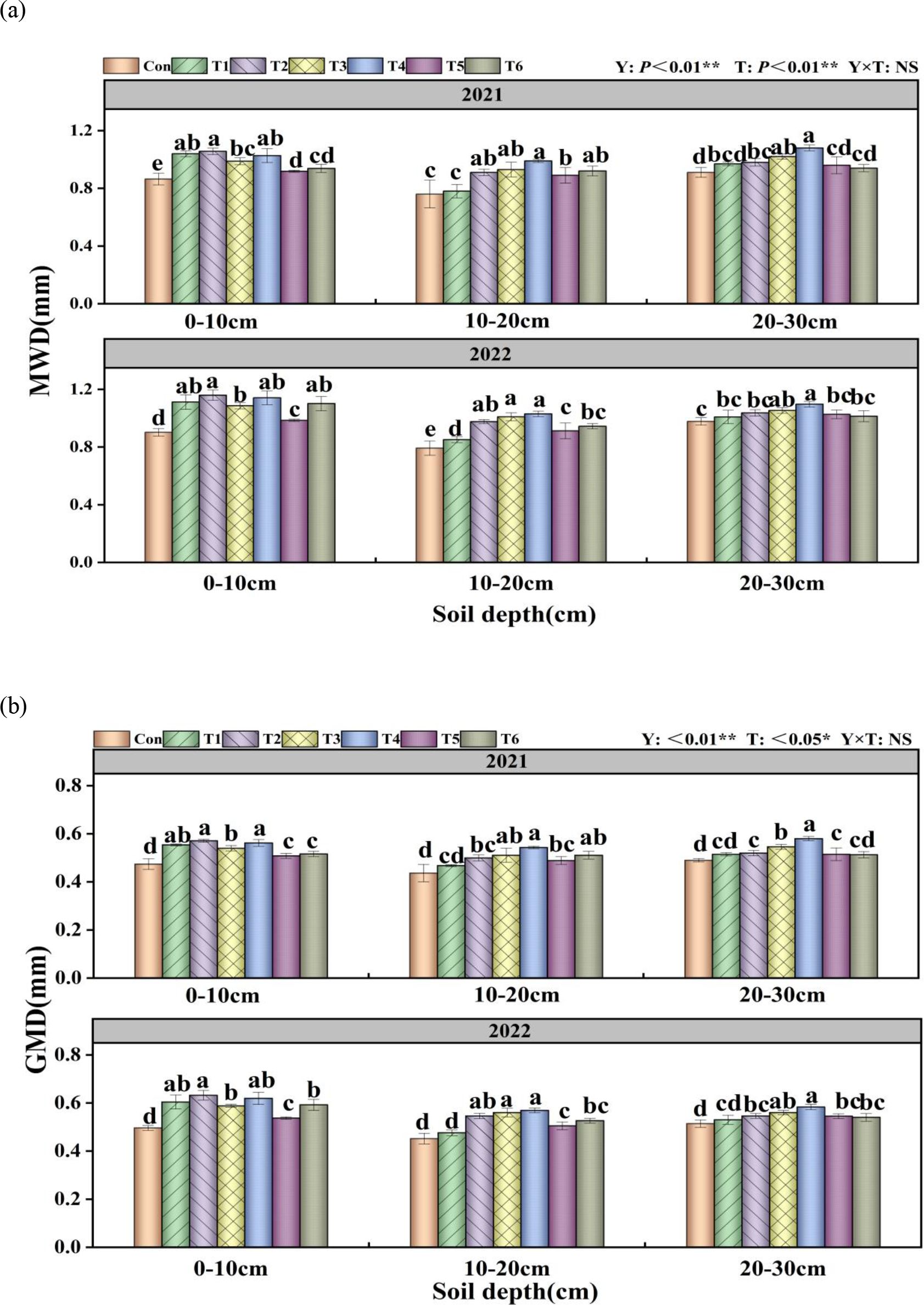 Bar chart showing mean weight diameter (MWD) and geometric mean diameter (GMD) of soil at different depths (0-10 cm, 10-20 cm, 20-30 cm) for 2021 and 2022 across treatments Con, T1, T2, T3, T4, T5, and T6. MWD results are presented at the top and GMD results at the bottom for each year. Treatments are color-coded. Error bars indicate variability, and letters denote statistical differences.