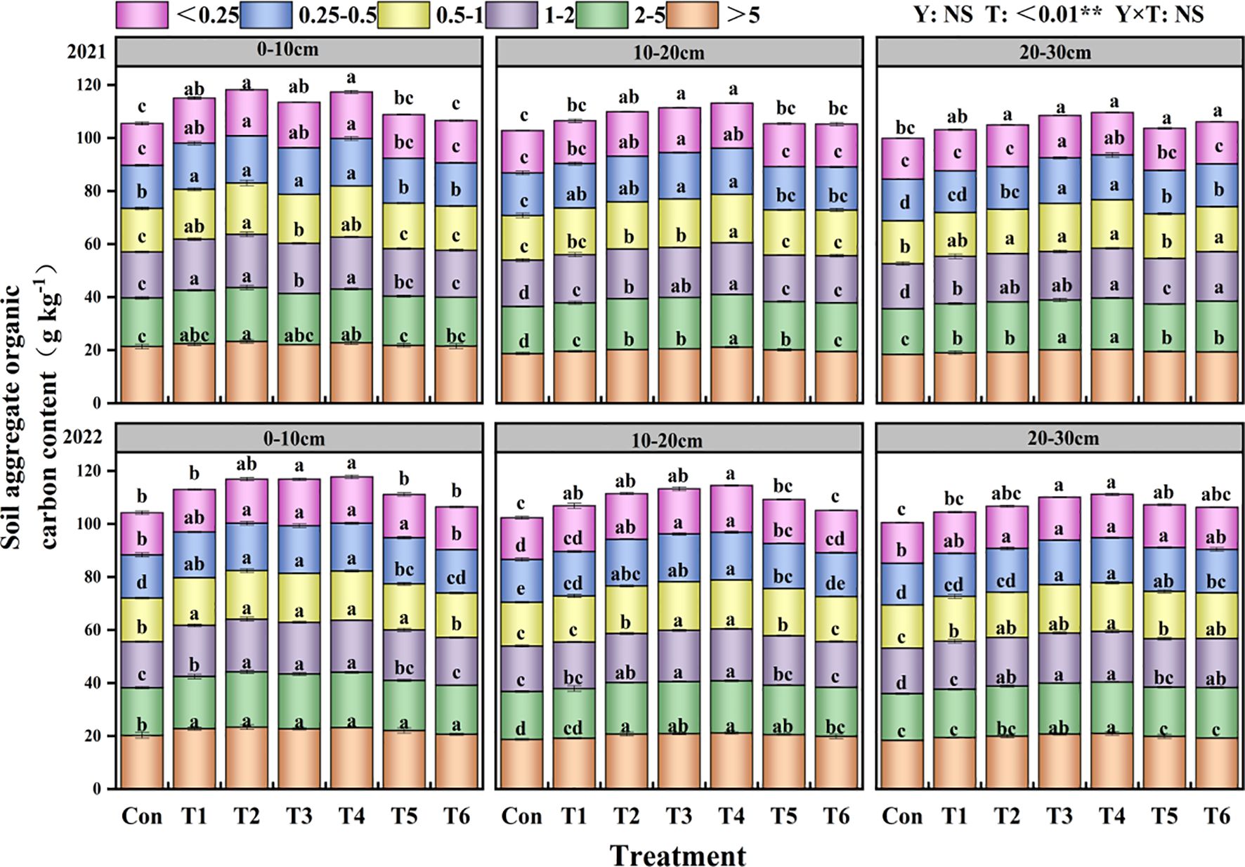 Stacked bar charts showing soil aggregate organic carbon content in grams per kilogram across different treatments in 2021 and 2022. Each chart represents a soil depth category: 0-10 cm, 10-20 cm, and 20-30 cm. Bars are color-coded by aggregate size classes: less than 0.25 mm, 0.25-0.5 mm, 0.5-1 mm, 1-2 mm, 2-5 mm, and greater than 5 mm. Each treatment includes labeled significance letters to indicate statistical differences.