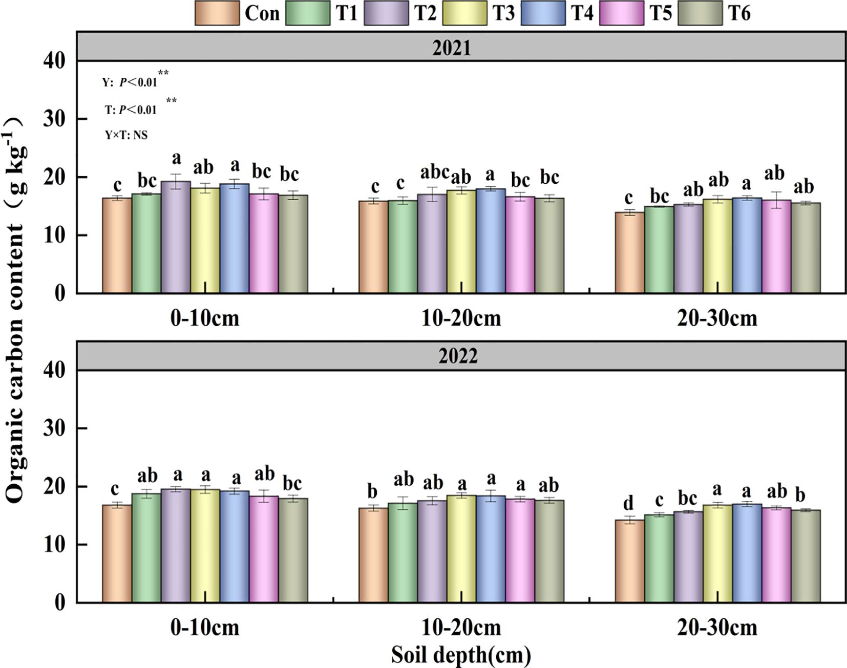 Bar charts show organic carbon content in grams per kilogram across three soil depths (0-10cm, 10-20cm, 20-30cm) for various treatments (Con, T1-T6) over 2021 and 2022. Statistical significance is indicated, with different letters denoting significant differences among treatments. Error bars represent standard deviation.