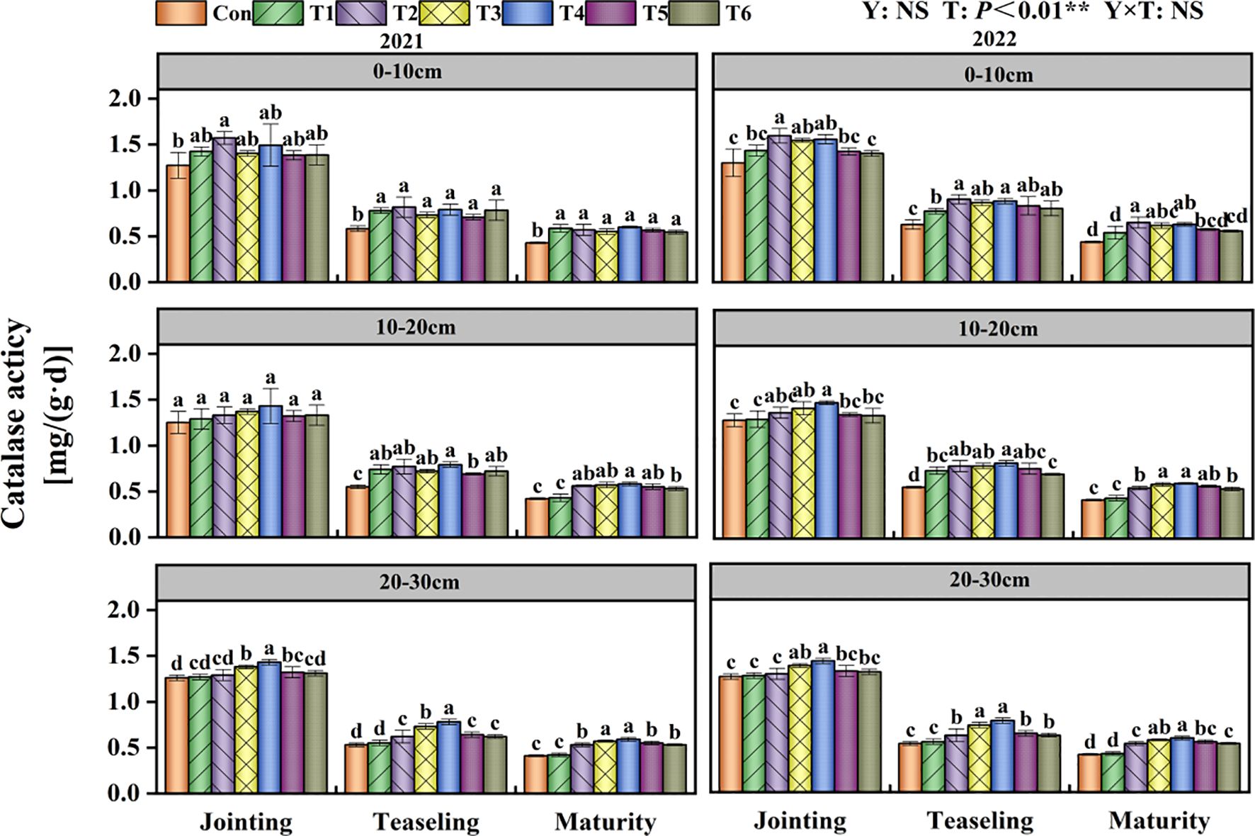 Bar charts compare catalase activity levels measured in milligrams per gram deciliter across different soil depths (0-10 cm, 10-20 cm, 20-30 cm) during jointing, teaseling, and maturity phases in 2021 and 2022. Charts are categorized by treatments labeled Con, T1, T2, T3, T4, T5, and T6, using different colors and patterns. Each bar is annotated with statistical groupings using letters.
