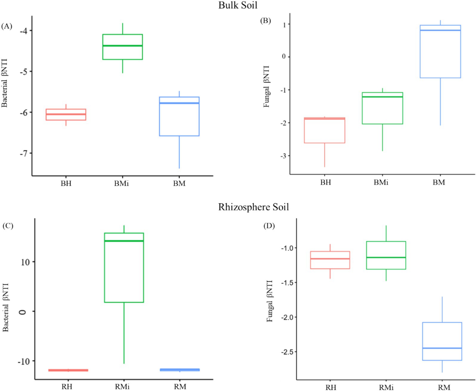Box plots showing bacterial and fungal βNTI values for bulk and rhizosphere soils. Panels (A) and (B) represent bacterial and fungal βNTI in bulk soil, with BH, BMi, and BM categories. Panels (C) and (D) depict the same for rhizosphere soil, with RH, RMi, and RM categories. BH and RH are in red, BMi and RMi in green, BM, and RM in blue.