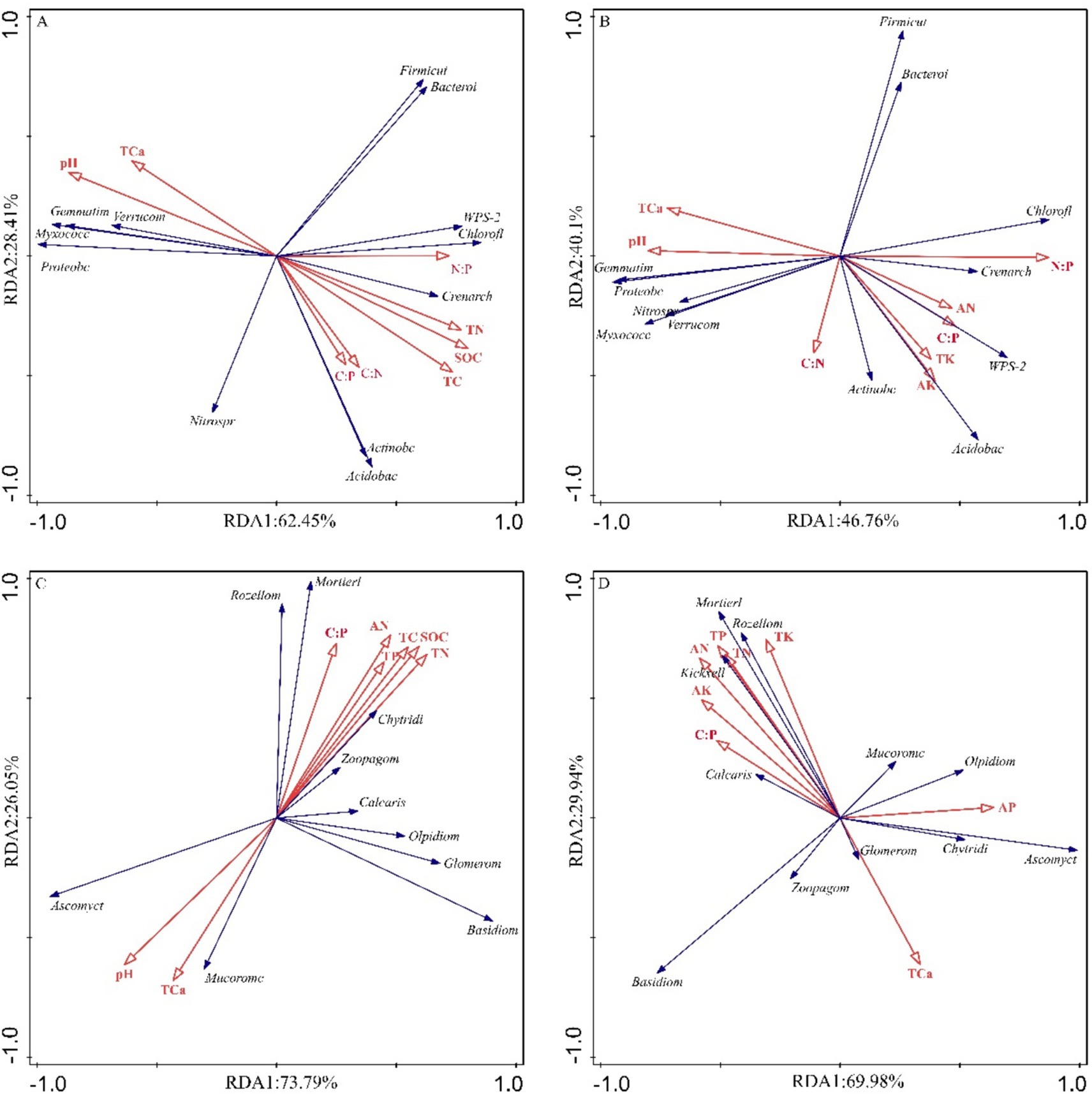 Four redundancy analysis (RDA) biplots labeled A, B, C, and D display various microbial groups and environmental factors. Each plot shows arrows representing correlations between variables, with red and blue arrows indicating different dimensions. Percentage values on axes indicate variance explained by each RDA axis.