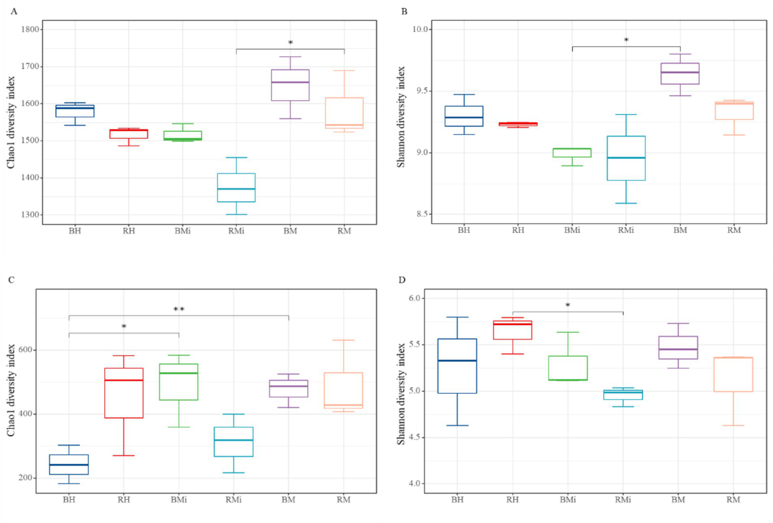 Four box plots labeled A, B, C, and D display diversity indices for various groups: BH, RH, BMi, RMi, BM, and RM. Plots A and C represent Chao1 diversity index, while B and D represent Shannon diversity index. Differences between groups are marked with asterisks. Plot A shows significant differences between BM and RM, and plot C shows significant differences between BH and RH, with additional distinctions in RH. Plots B and D show significant differences between RMi and BM. Each box plot is color-coded by group.