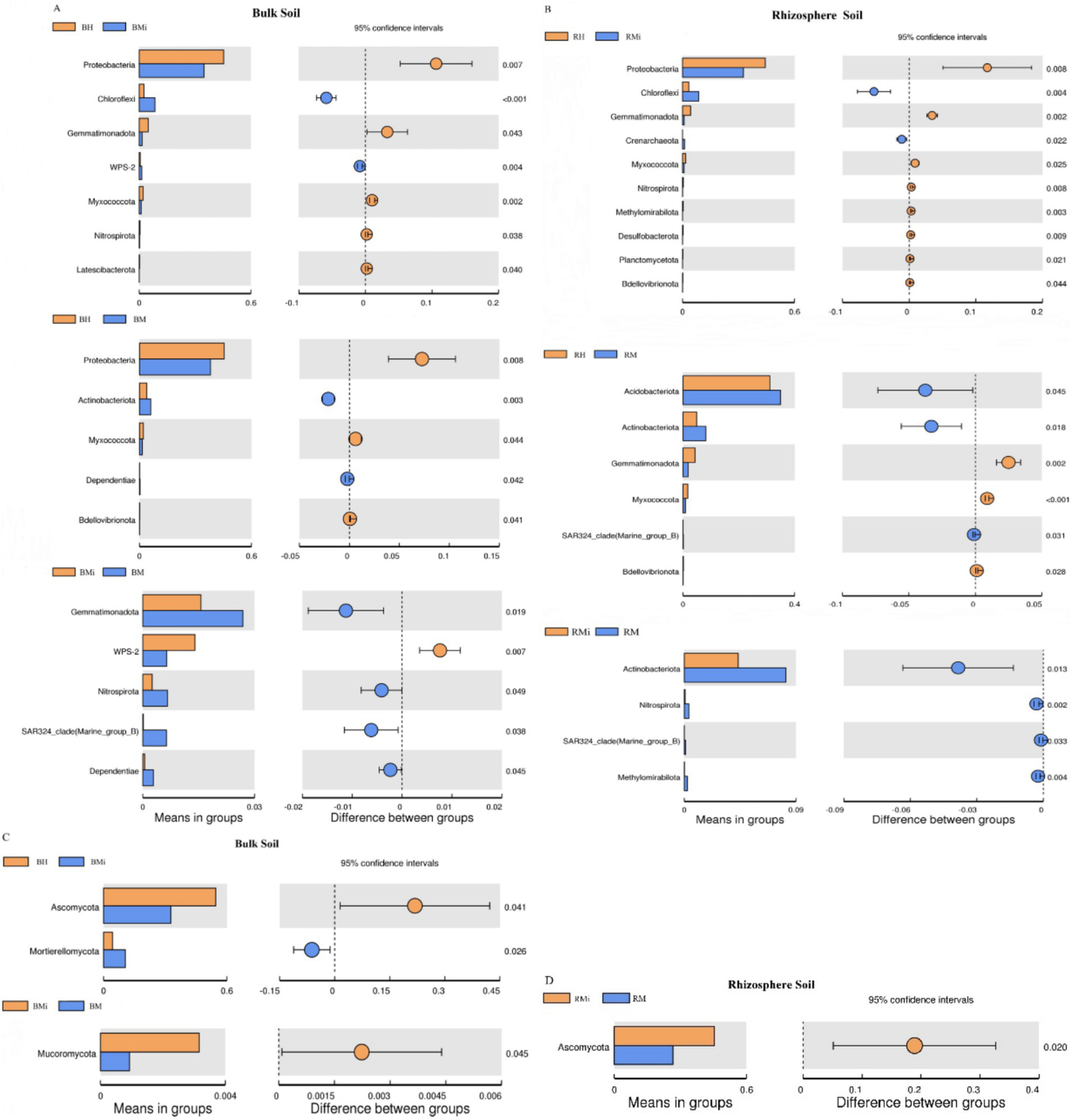 Grouped bar charts comparing bacterial and fungal communities in bulk and rhizosphere soils. Panels A and B display differences in bacterial compositions, while C and D focus on fungal compositions. Bars show the means in groups with confidence intervals indicating statistical differences between them. Blue and orange colors represent different treatments or conditions.