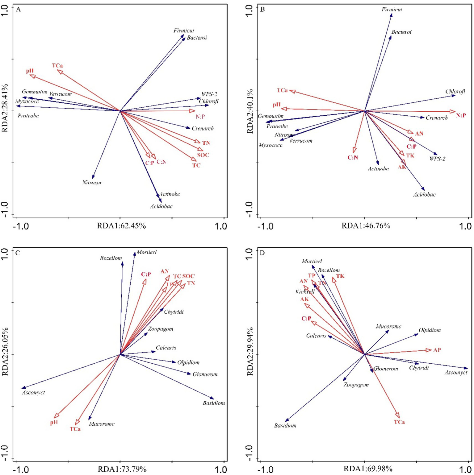 Four redundancy analysis (RDA) biplots labeled A, B, C, and D display various microbial groups and environmental factors. Each plot shows arrows representing correlations between variables, with red and blue arrows indicating different dimensions. Percentage values on axes indicate variance explained by each RDA axis.