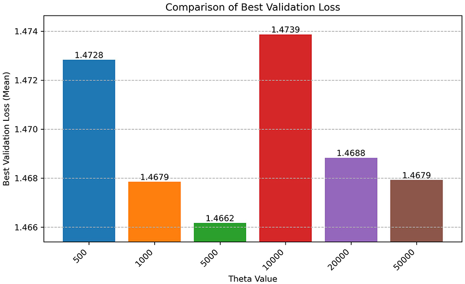Bar chart titled “Comparison of Best Validation Loss” showing results for different theta values: 500 (1.4728), 1000 (1.4679), 5000 (1.4662), 10000 (1.4739), 20000 (1.4688), and 50000 (1.4679). Validation loss ranges from 1.466 to 1.474.