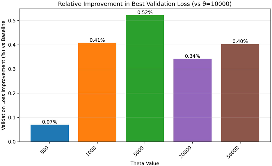 Bar chart titled “Relative Improvement in Best Validation Loss (vs θ = 10000)” shows various theta values. Theta values 500, 1000, 5000, 20000, and 50000 have validation loss improvements of 0.07%, 0.41%, 0.52%, 0.34%, and 0.40% respectively. Each bar is distinctively colored.