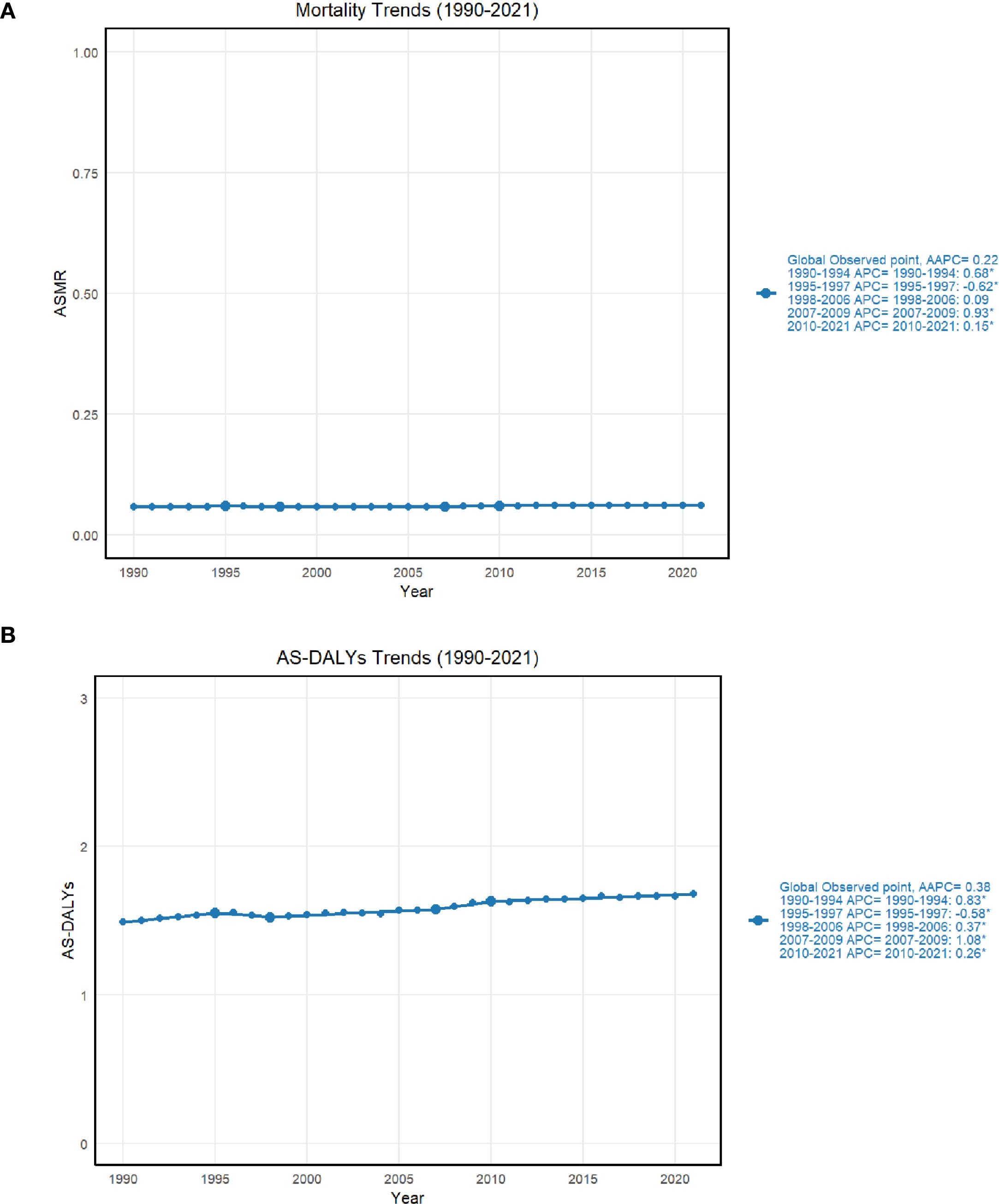 Graph A shows mortality trends from 1990 to 2021 with a relatively stable ASMR around zero. The Global Observed point AAPC is 0.2. Graph B presents AS-DALYs trends in the same period, increasing slightly from 1.5 to just over 2. The Global Observed point AAPC is 0.38. Both include annual percentage change (APC) data for specific periods.