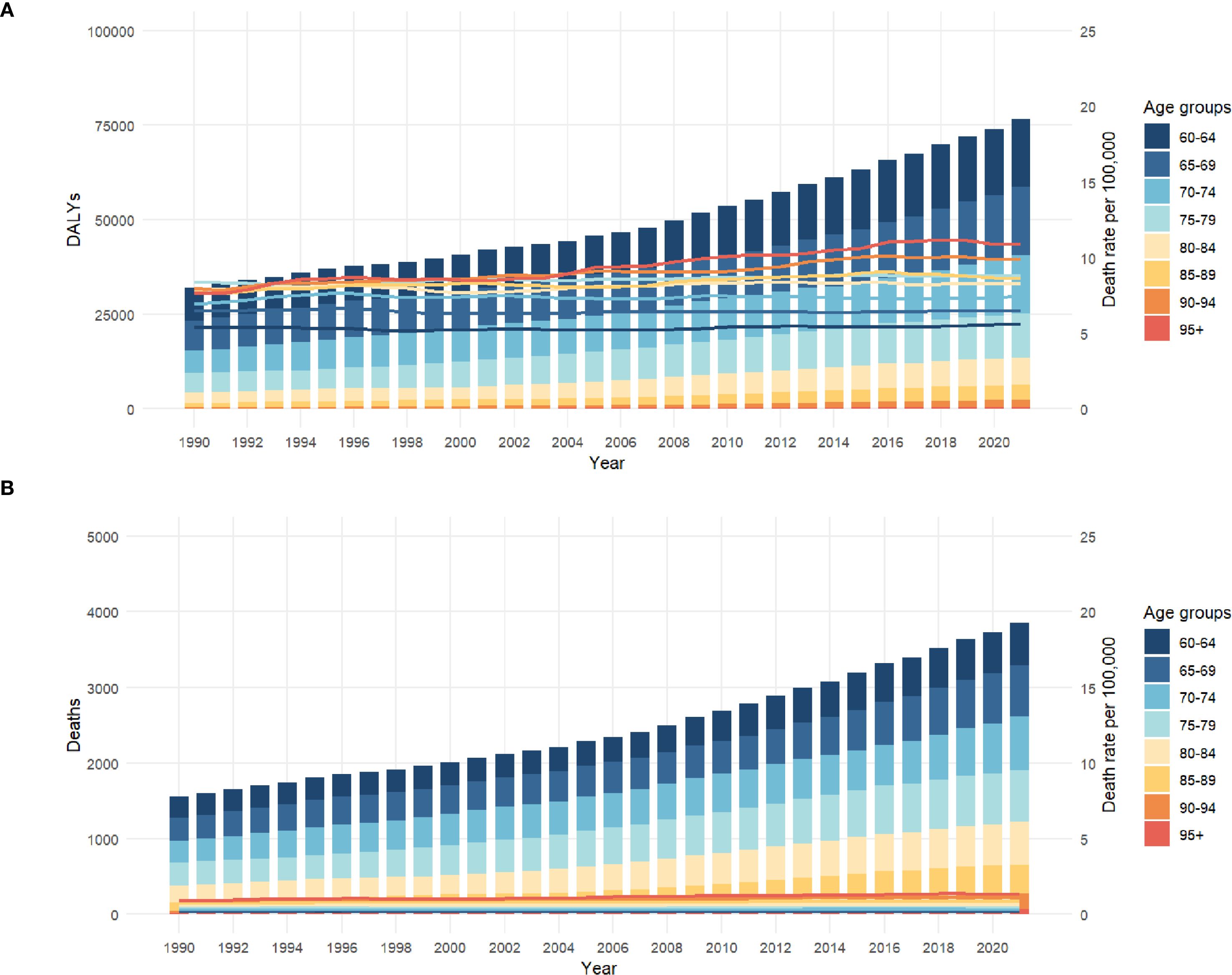 Chart A and B show trends from 1990 to 2020. A displays disability-adjusted life years (DALYs) with an upward trend, segmented by age groups and corresponding death rates. B illustrates deaths with increasing bars, segmented similarly by age. Both charts indicate a general rise in values over time with a consistent age group distribution.