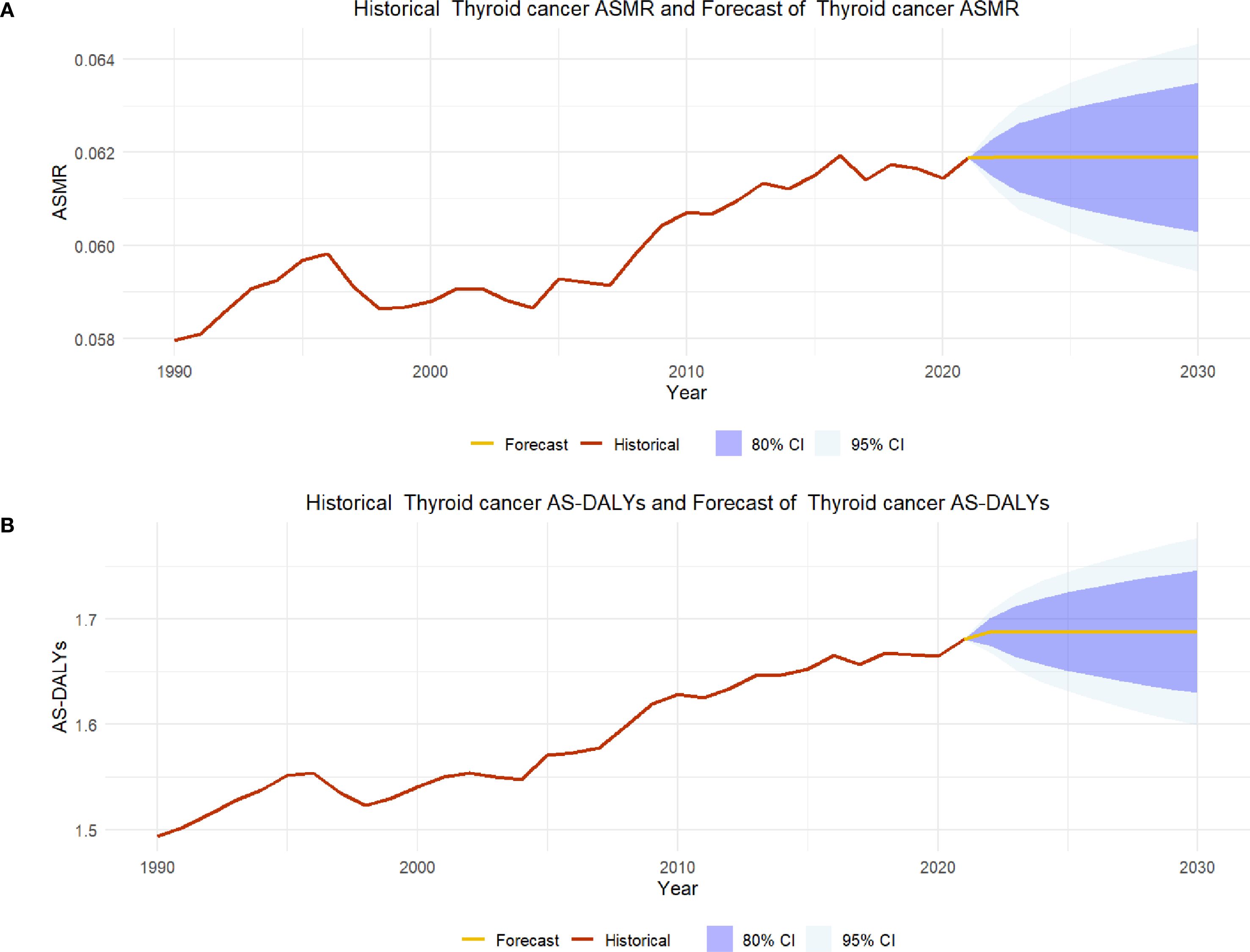 Two line graphs display historical data and forecasts for thyroid cancer metrics from 1990 to 2030. Graph A shows Age-Standardized Mortality Rate (ASMR), which slightly fluctuates and is projected to stabilize. Graph B presents Age-Standardized Disability Adjusted Life Years (AS-DALYs), showing an increase over time with a projected continuation. Both graphs include 80% and 95% confidence intervals shown in shaded blue areas. The historical data is represented by a red line, and forecasts by a yellow line.