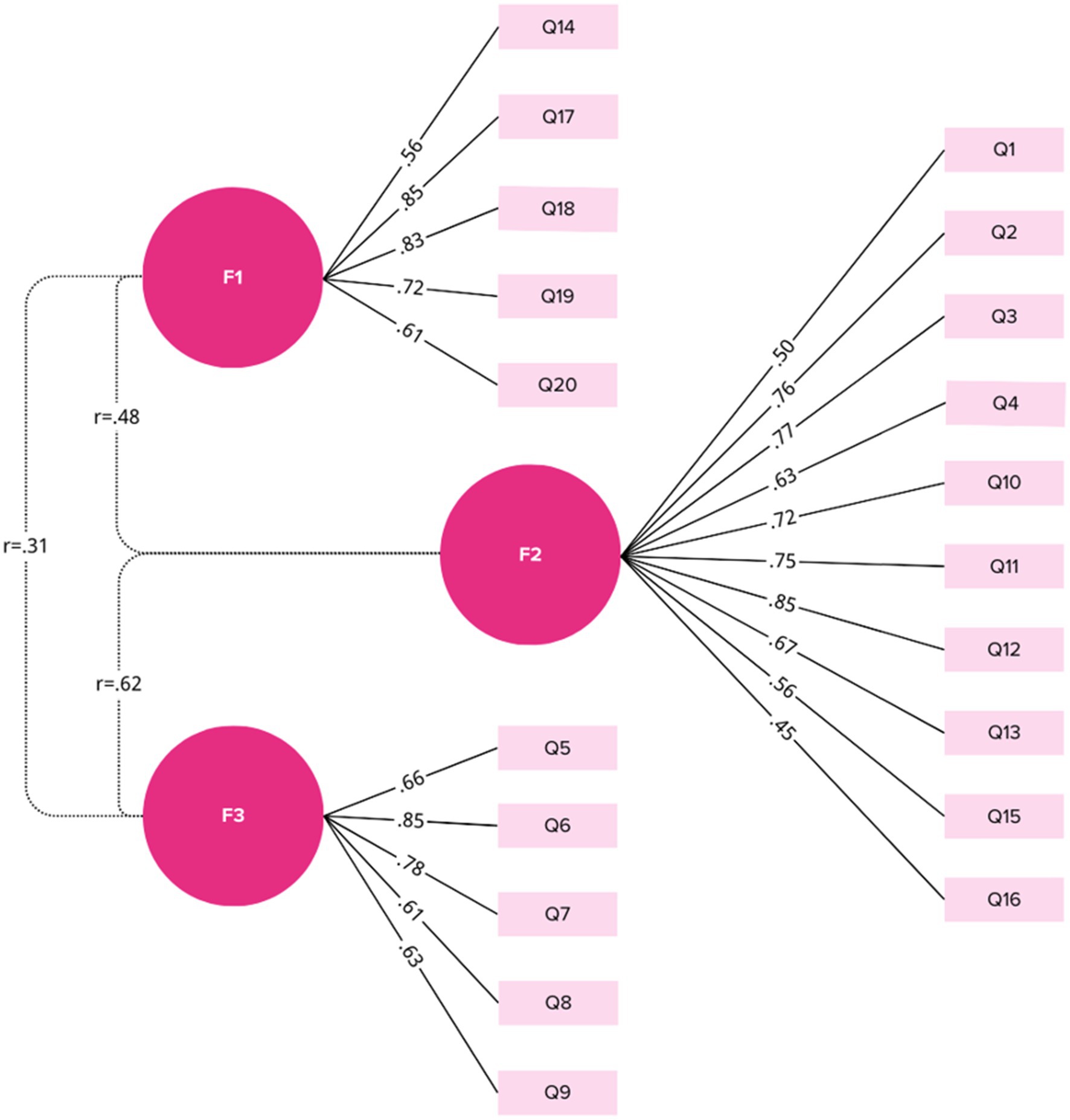 Diagram showing three interconnected factors, F1, F2, and F3, with each linked to different Q-values, signifying variables. F1 links to Q14-Q20, F2 to Q1-Q4 and Q10-Q16, and F3 to Q5-Q9. Correlations are indicated: F1 to F2 is 0.31, F1 to F3 is 0.48, and F2 to F3 is 0.62. Lines between factors and variables have coefficient values.
