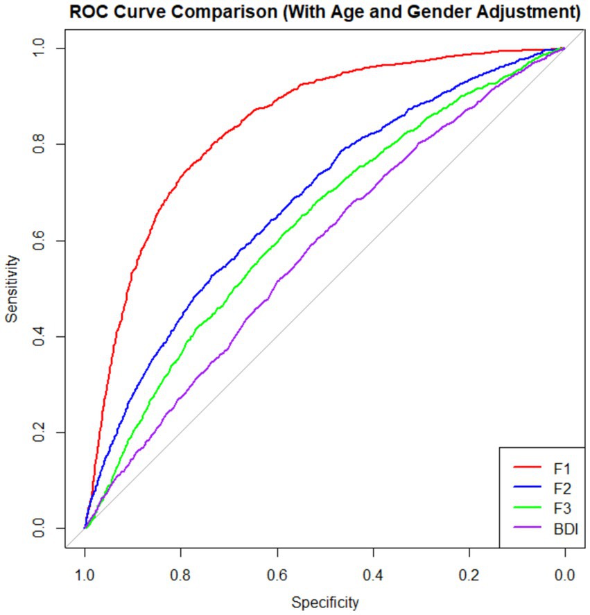 ROC curve comparison chart with age and gender adjustment. The y-axis represents sensitivity, and the x-axis represents specificity. Four curves are shown: F1 in red, F2 in blue, F3 in green, and BDI in purple. F1 is the highest curve, indicating the best performance.