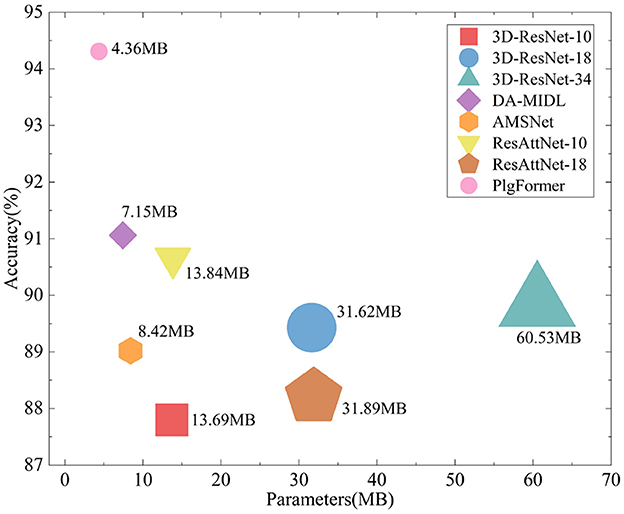 Scatter plot illustrating model accuracy versus parameters in megabytes. Each point represents a model, differentiated by color and shape according to a legend. Accuracy ranges from 86% to 96%, and parameters range from 0 to 70MB. The PlgFormer model, represented by a pink circle, achieves the highest accuracy of approximately 95% with 4.36MB. The largest model, 3D-ResNet-34, is marked by a large green triangle with 60.53MB.