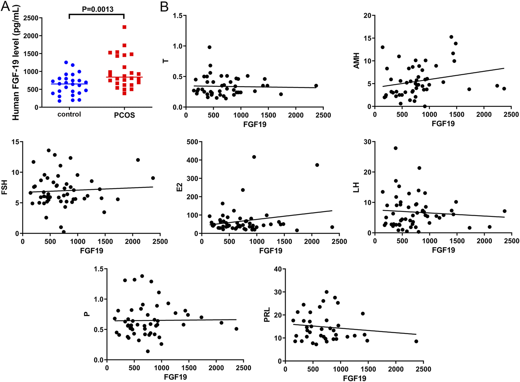 Scatter plots show FGF-19 levels in various contexts. Panel A compares control and PCOS groups, indicating significantly higher FGF-19 in PCOS with a P-value of 0.0013. Panel B contains six scatter plots correlating FGF19 with different hormonal levels: Testosterone (T), Anti-Müllerian Hormone (AMH), Follicle-Stimulating Hormone (FSH), Estradiol (E2), Luteinizing Hormone (LH), Progesterone (P), and Prolactin (PRL). Each plot shows data points and trend lines with varying relationships.