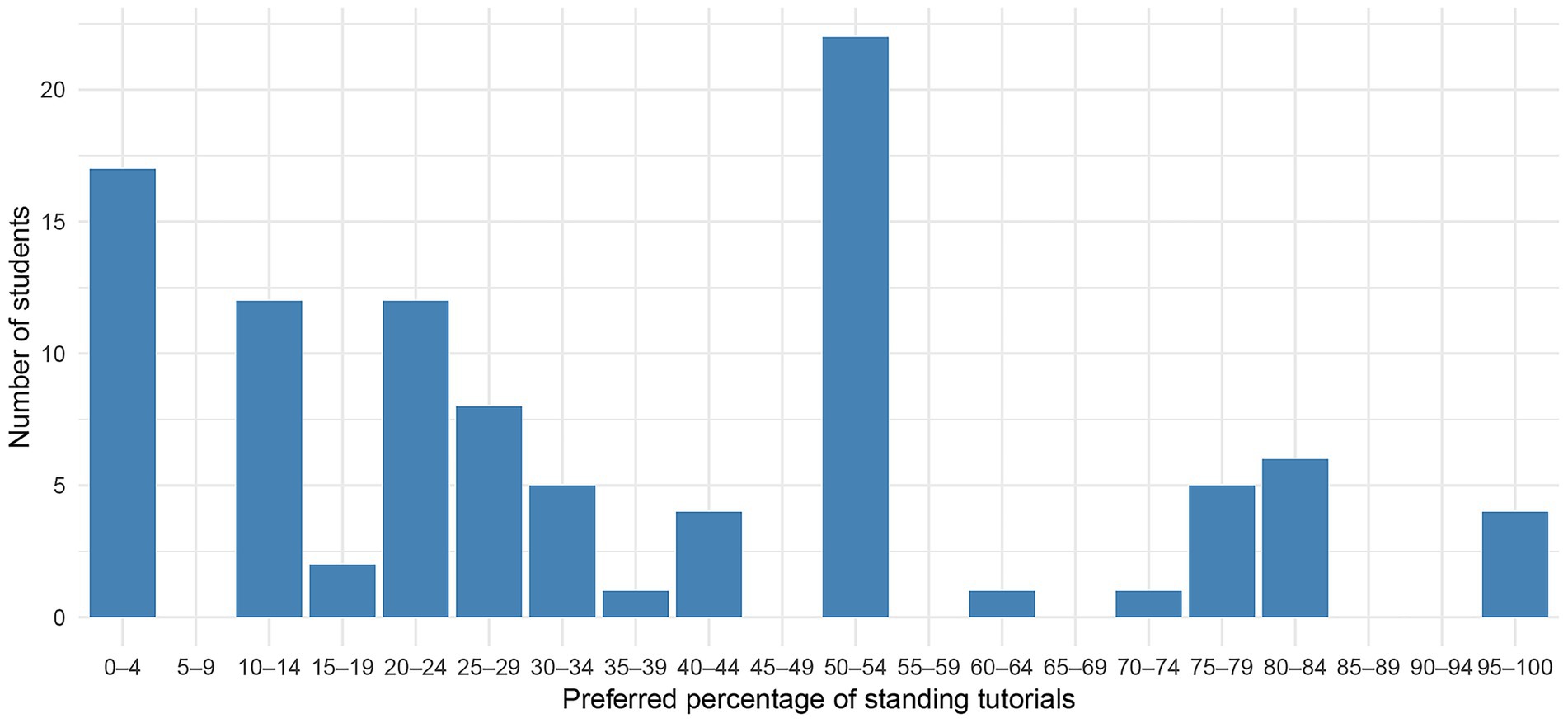Bar chart showing the number of students preferring varying percentages of standing tutorials. Most students (22) prefer 50-54%, followed by 0-4% (17 students). Fewer students prefer the other percentages.