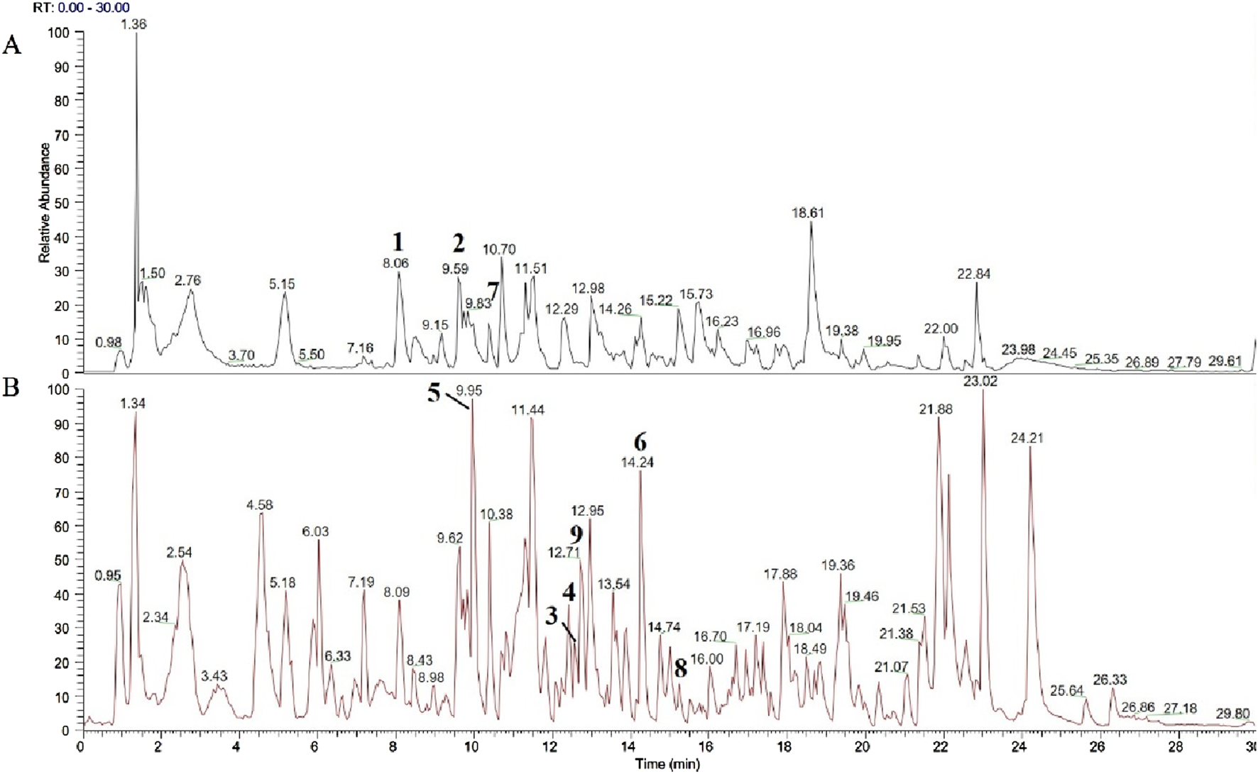 Two chromatograms labeled A and B, displaying relative abundance against time in minutes. Both have peaks at specific times. Chromatogram A shows noticeable peaks at 1.36 and 18.61, while B shows peaks at 1.34 and 9.95. Peak numbers are marked near some peaks to indicate specific compounds.