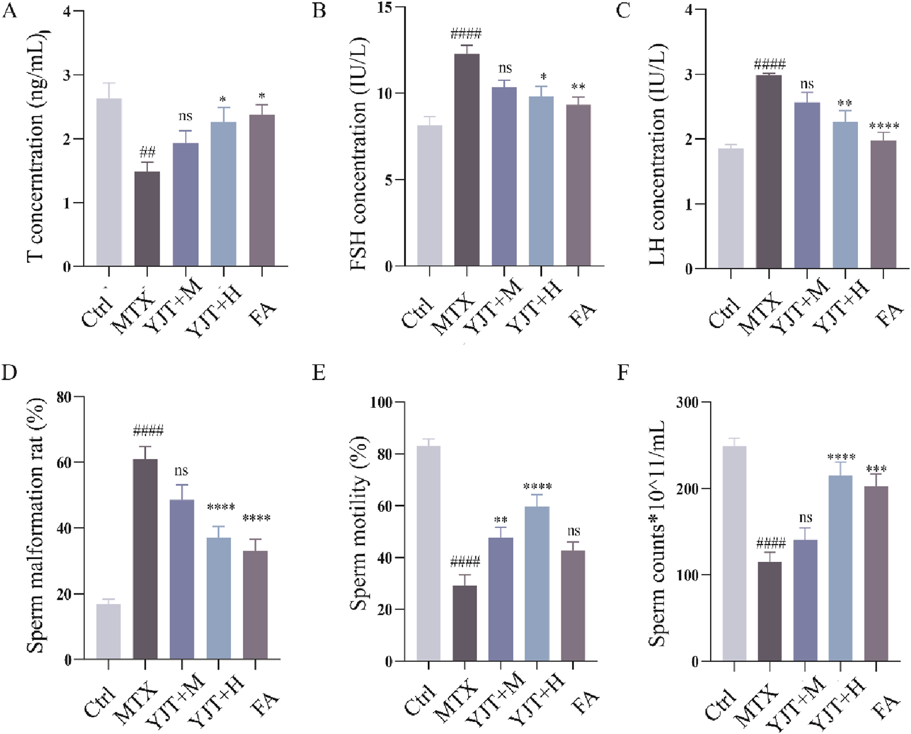 Bar graphs depict various reproductive parameters across different groups: A) Testosterone concentration, B) FSH concentration, C) LH concentration, D) Sperm malformation rate, E) Sperm motility, and F) Sperm count. Each graph compares Ctrl, MTX, YJT+M, YJT+H, and FA groups, highlighting statistical significance with symbols.