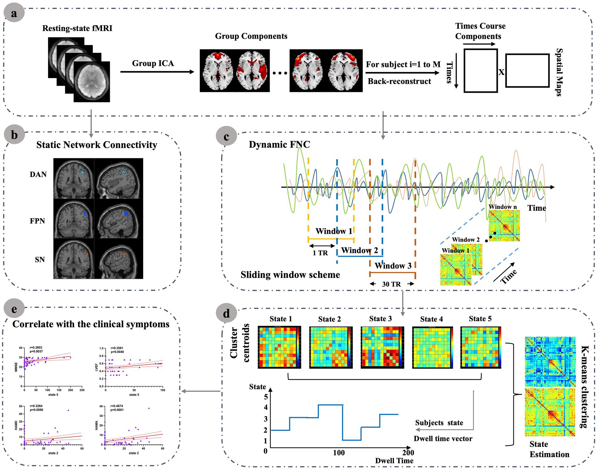 Diagram illustrating a workflow for analyzing resting-state fMRI data. Panel (a) shows group ICA generating components. Panel (b) focuses on static network connectivity across different networks: DAN, FPN, and SN. Panel (c) displays dynamic functional network connectivity (FNC) using a sliding window scheme. Panel (d) depicts cluster centroids for various states, with K-means clustering and state estimation. Panel (e) correlates fMRI data with clinical symptoms using scatter plots.