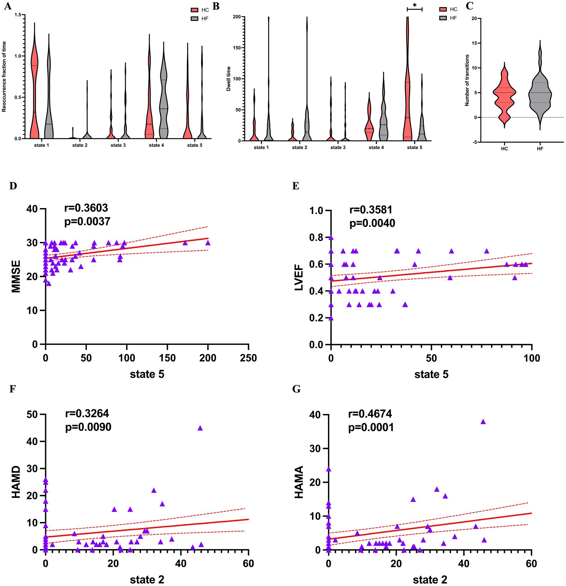 Violin plots and scatter plots compare healthy controls (HC) and heart failure patients (HF) across different states and measurements. Violin plots (A, B, C) show recurrence fraction, dwell time and transition numbers. Scatter plots (D, E, F, G) correlate states with MMSE, LVEF, HAMD, and HAMA scores, each showing correlation coefficients (r) and p-values, indicating significance in cognitive and physical health metrics.