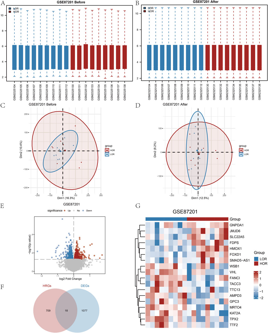 Panel A and B: Bar graphs showing data distribution before and after treatment in GSE87201, distinguished by color for groups HQR and LQR. Panel C and D: Plots illustrating dimensional analysis for GSE87201 before and after treatment, showing group separation. Panel E: Volcano plot depicting log2 fold change versus significance for upregulated and downregulated genes. Panel F: Venn diagram displaying overlap between HRGs and DEGs. Panel G: Heatmap for GSE87201 showing expression levels of various genes across groups LQR and HQR.
