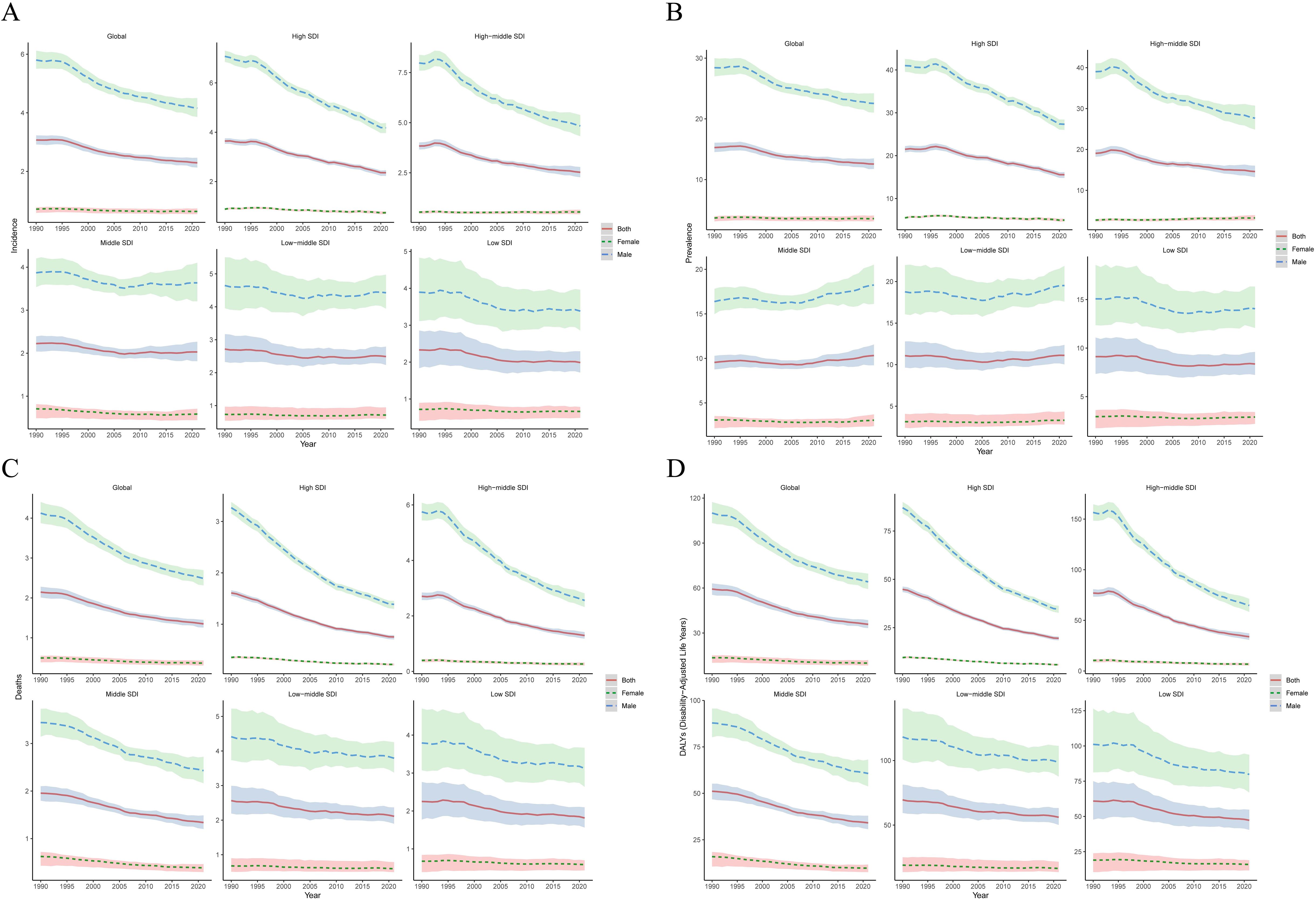 Four panels labeled A to D show line graphs depicting various health metrics from 1990 to 2019 across six demographics: Global, High SDI, High-middle SDI, Middle SDI, Low-middle SDI, and Low SDI. Panel A displays incidence rates, B shows prevalence, C illustrates death rates, and D presents Disability-Adjusted Life Years (DALYs). Each panel features separate lines for both sexes, females, and males with shaded areas indicating confidence intervals. The graphs highlight declines in these metrics over time, with variations across different SDI levels.