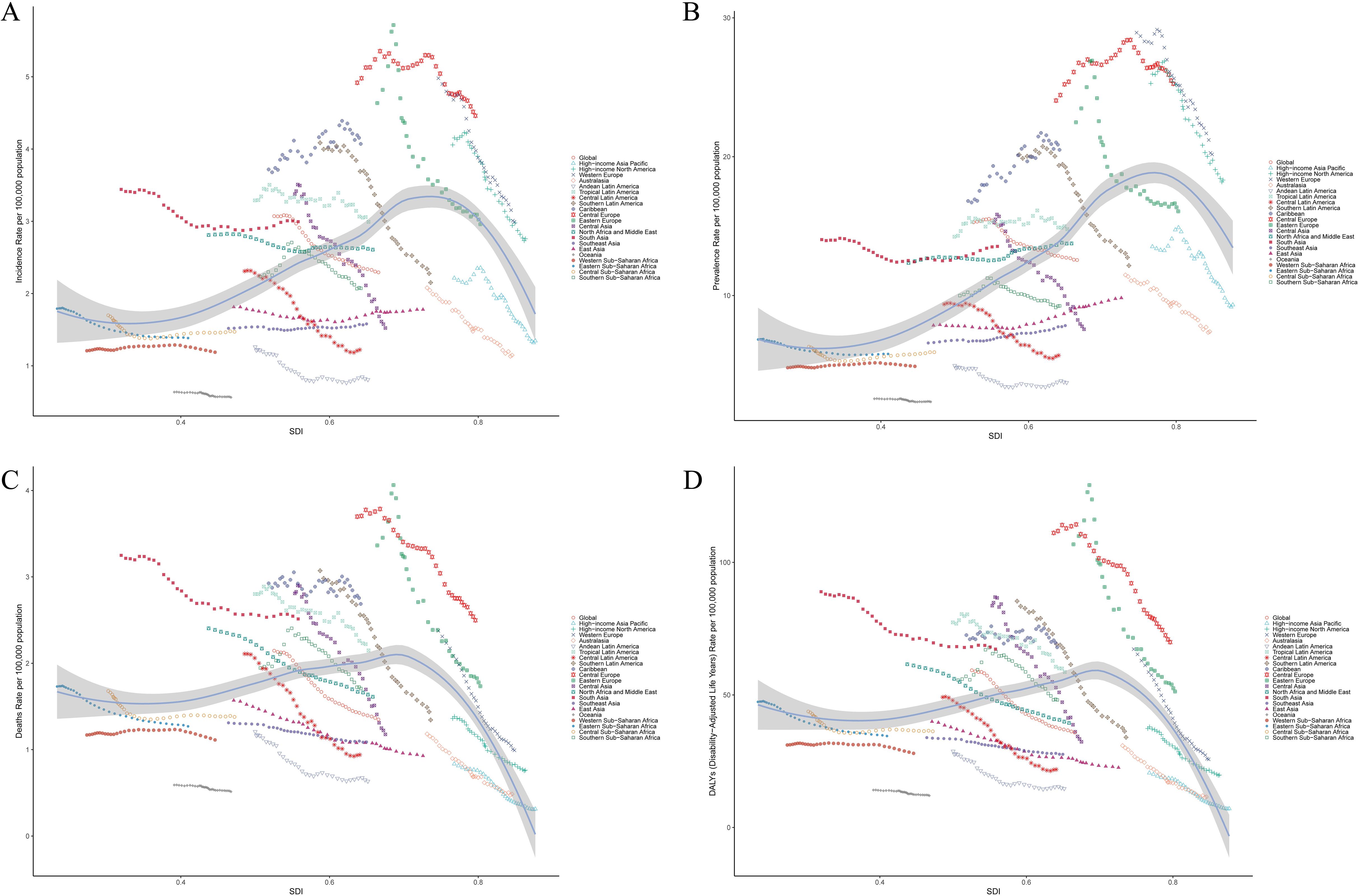 Four scatter plots labeled A, B, C, and D display health-related data against the Socio-Demographic Index (SDI). Each plot shows regional data points with different colored markers. A: Incidence Rate, B: Prevalence Rate, C: Death Rate, D: Disability-Adjusted Life Years (DALYs) Rate. Trend lines with confidence intervals are visible.