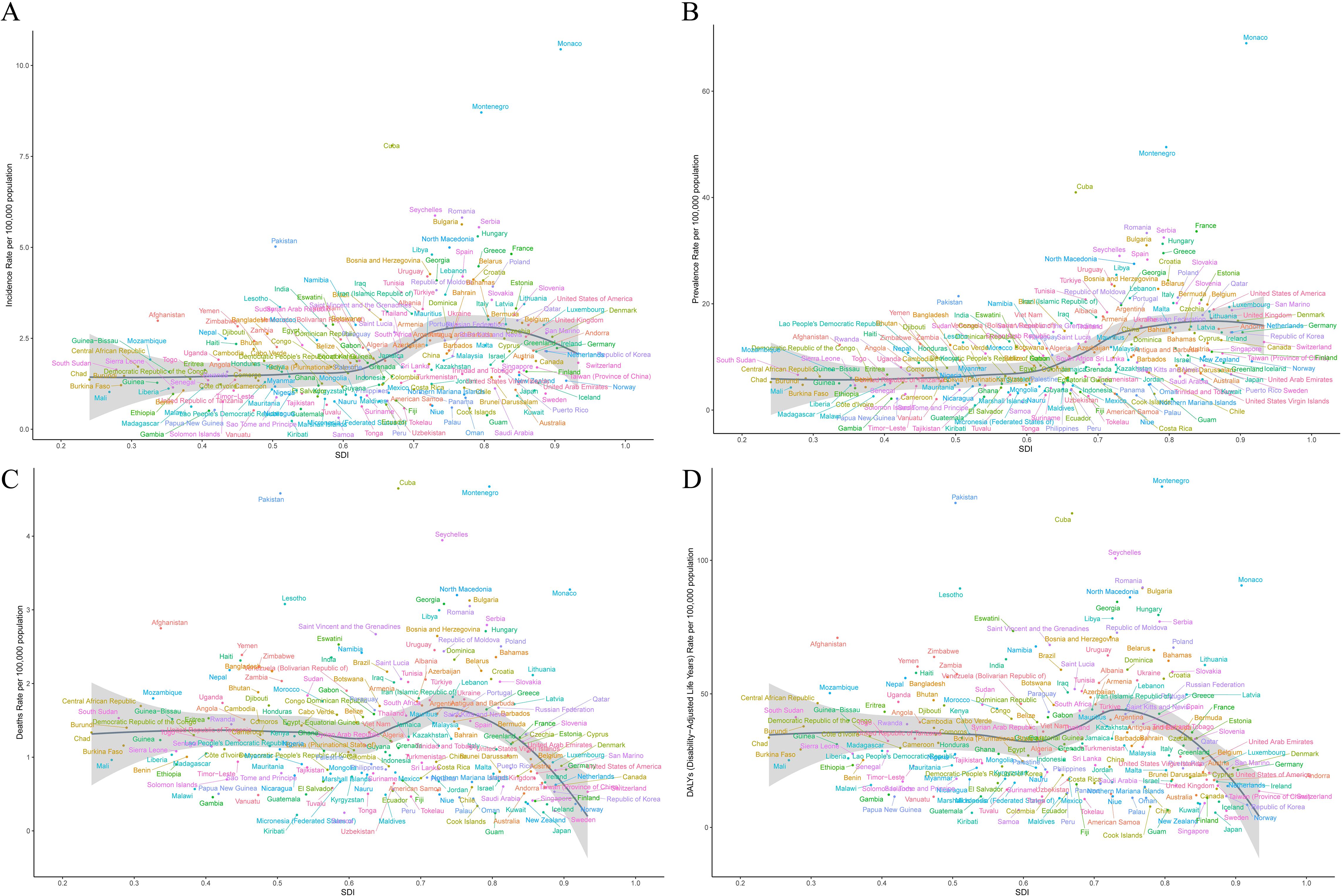 Four scatter plots labeled A, B, C, and D depict various health metrics against the Socio-Demographic Index (SDI). Each plot shows country names as data points dispersed along the SDI axis. Plots A and B show incidence and prevalence rates, while plots C and D depict death and DALY rates per 100,000 population, respectively. A trend line is present in each graph, illustrating the relationship between the metrics and SDI. The countries are depicted in different colors, and outliers like Monaco and Montenegro are visible above the main clusters.