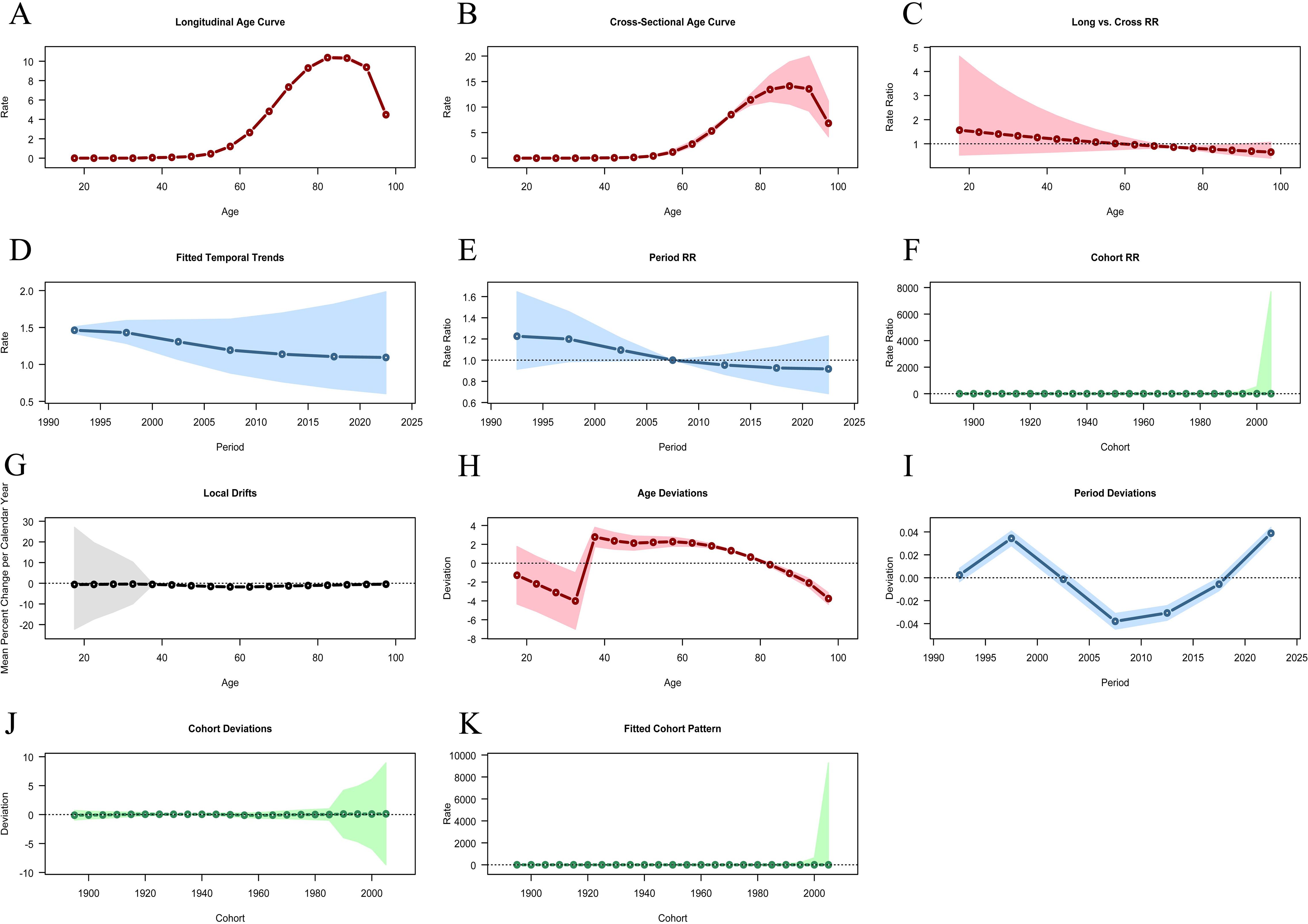 Multiple graphs labeled A to K illustrate various age, period, and cohort trends, and deviations. Each graph shows different data, such as rate curves, rate ratios, temporal trends, and deviations, with lines and shaded areas indicating confidence intervals or uncertainties. The graphs display measures like age, period, and cohort on their x-axes, with corresponding values on their y-axes. Color variations distinguish between different data sets or emphasis areas, using shades of red, blue, black, and green.
