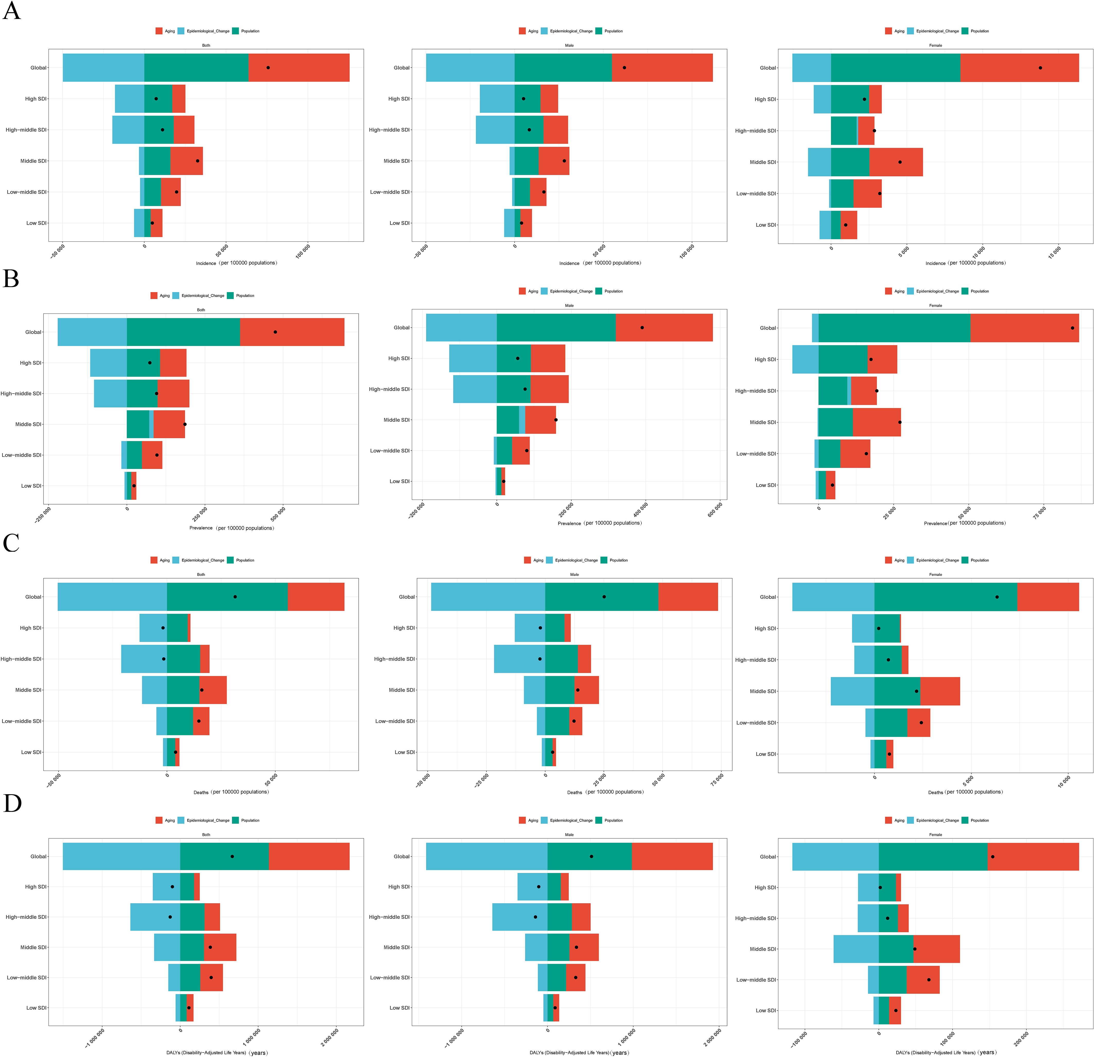 Four panels labeled A, B, C, and D display stacked bar charts comparing “Non-communicable diseases,” “Communicable, maternal, and neonatal diseases,” and “Injuries” across various sociodemographic indices (SDI): Global, High SDI, High-middle SDI, Middle SDI, Low-middle SDI, and Low SDI. Each panel is divided into three sections representing incidence, prevalence, and mortality. The bars are color-coded: red for Non-communicable diseases, blue for Communicable diseases, and green for Injuries. Data points are indicated by black dots on the bars.