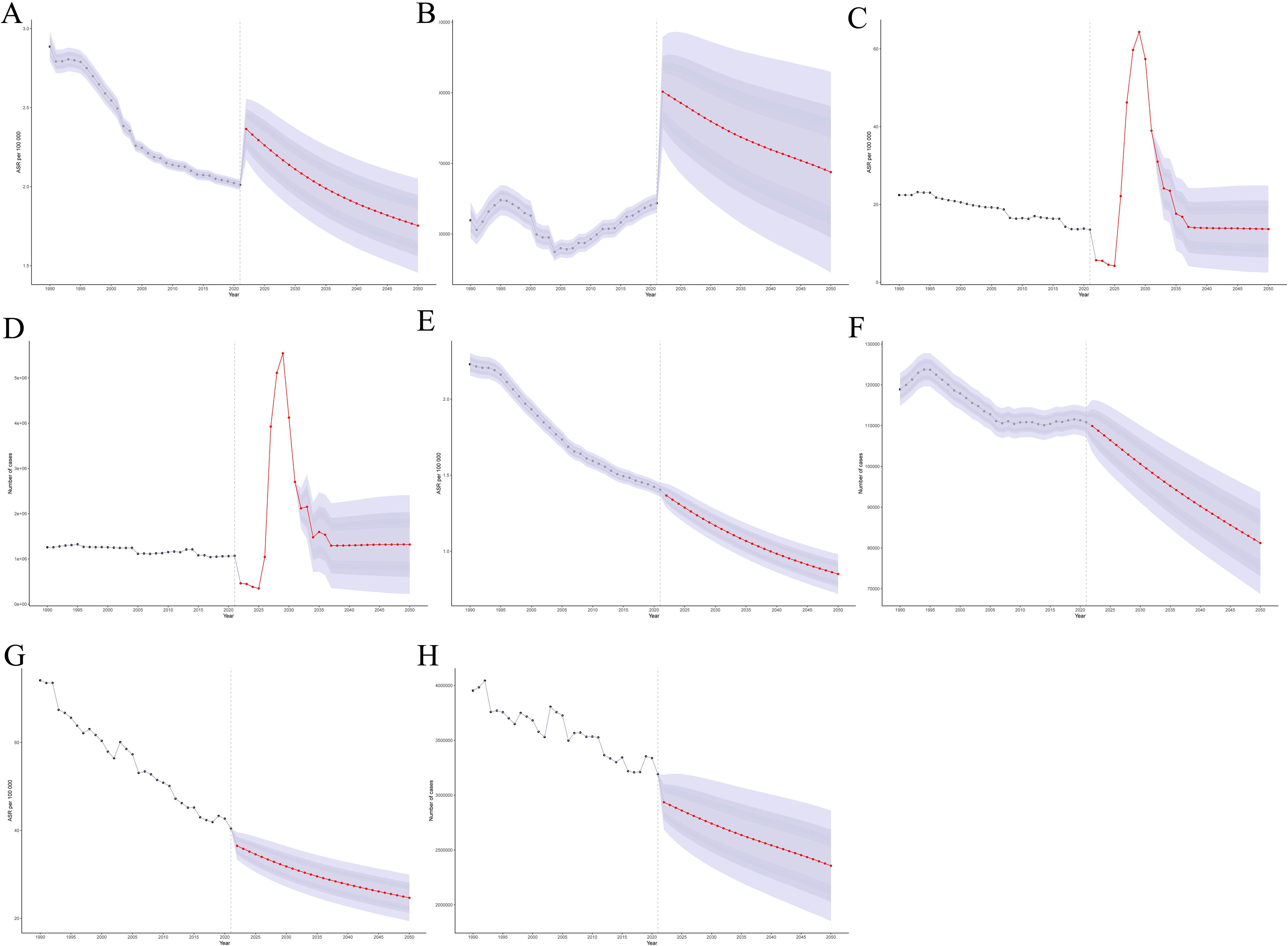 Eight line graphs (A to H) show various trends over time, each with a black dotted line representing historical data, a red line forecasting future trends, and shaded areas indicating confidence intervals. The vertical dotted line marks the separation between historical data and projections. Different metrics like “ASIR” and “number of cases” are tracked in each graph, presenting varying trends and projections.