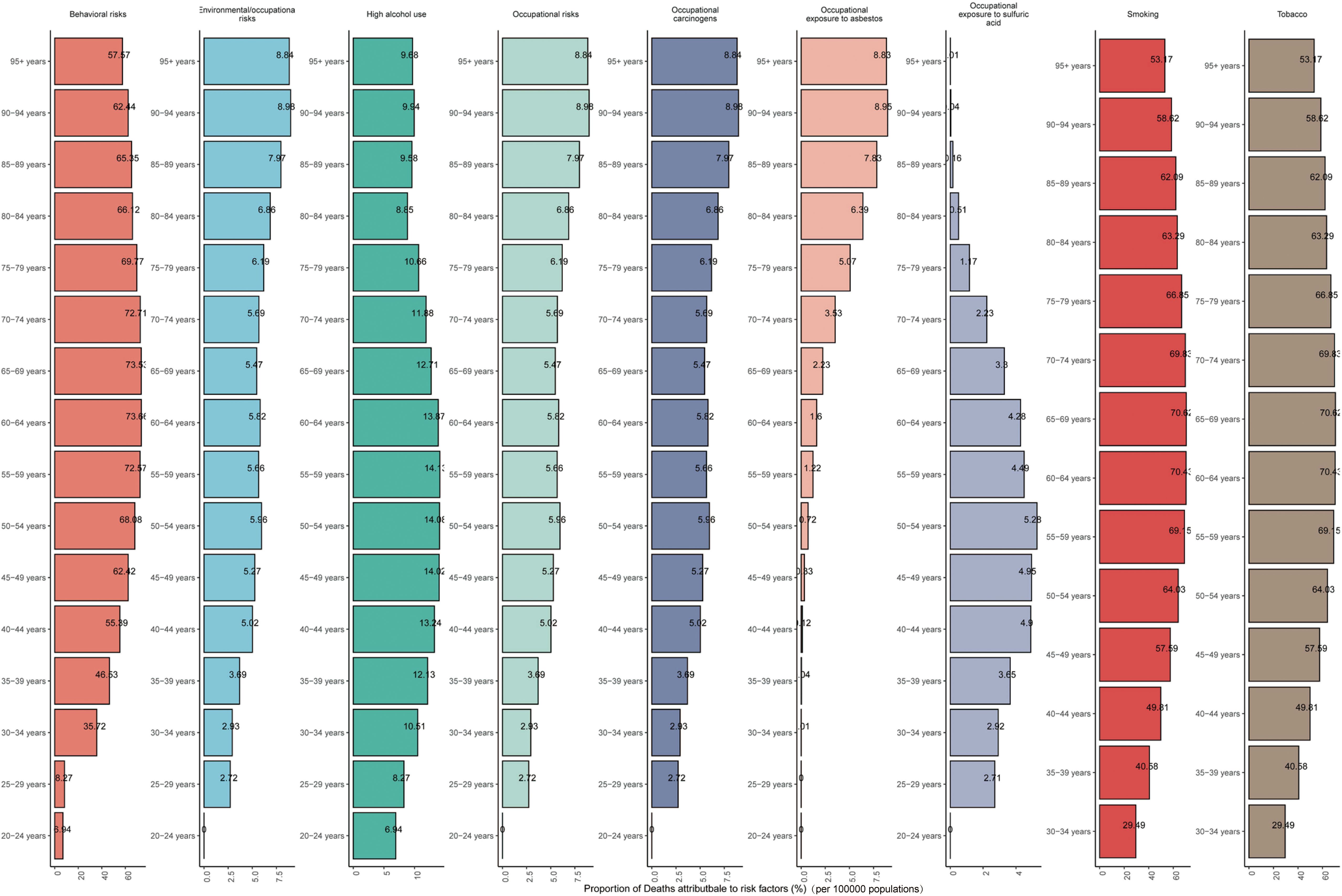 Bar chart comparing the proportion of deaths attributable to various risk factors across different age groups. Risk factors include behavioral risks, environmental/occupational risks, high alcohol use, and smoking, among others. Each vertical bar represents an age group from twenty to twenty-four years to ninety-five plus years, with percentages labeled for each category. The highest percentages are seen in older age groups for categories like behavioral risks and smoking.