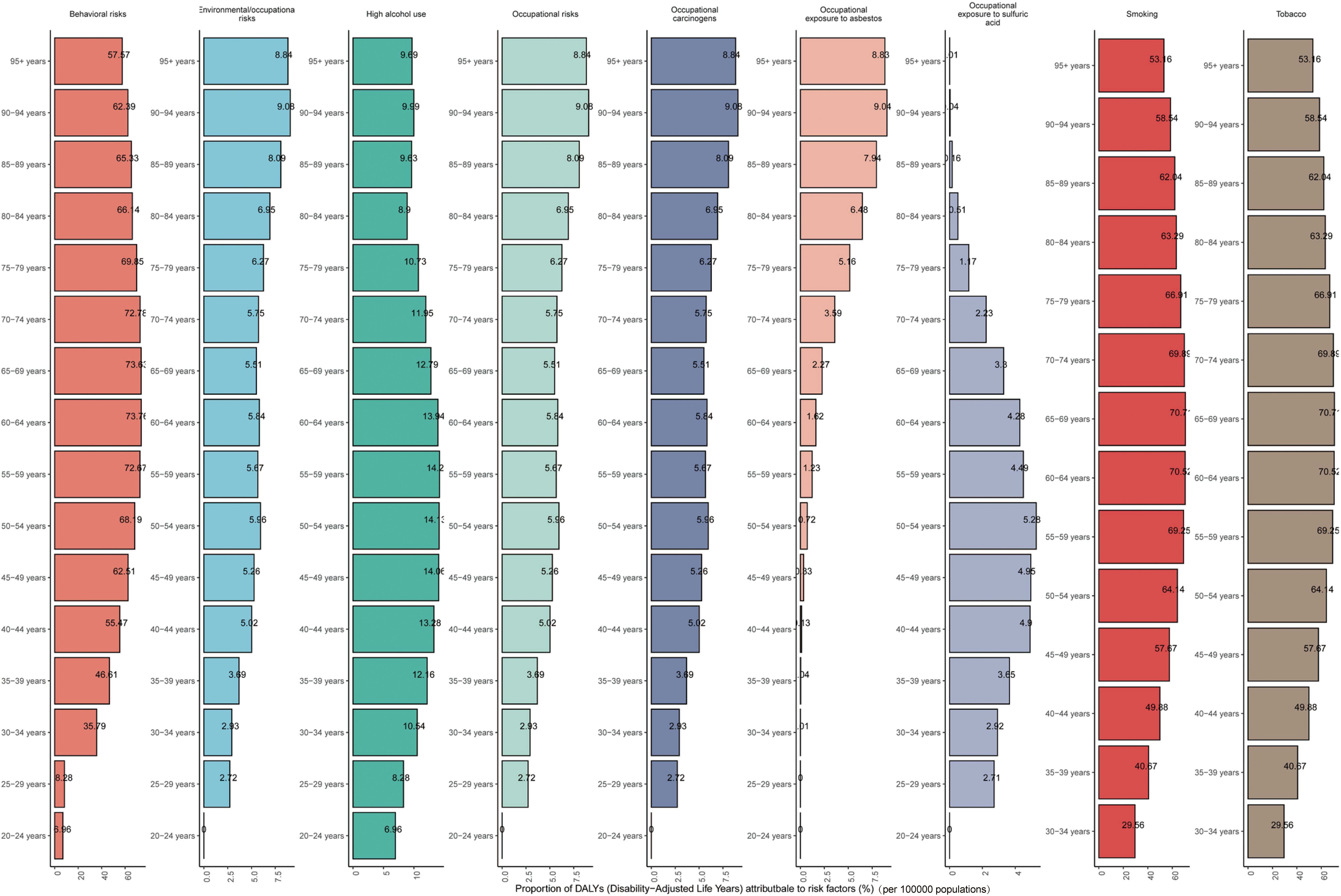 Bar chart displaying the proportion of Disability-Adjusted Life Years (DALYs) attributable to various risk factors across different age groups. Risk factors include behavioral risks, environmental/occupational risks, high alcohol use, occupational carcinogens, occupational exposure to asbestos and sulfuric acid, smoking, and tobacco. The chart uses color coding for each factor, with age categories listed on the Y-axis and percentage of DALYs on the X-axis.