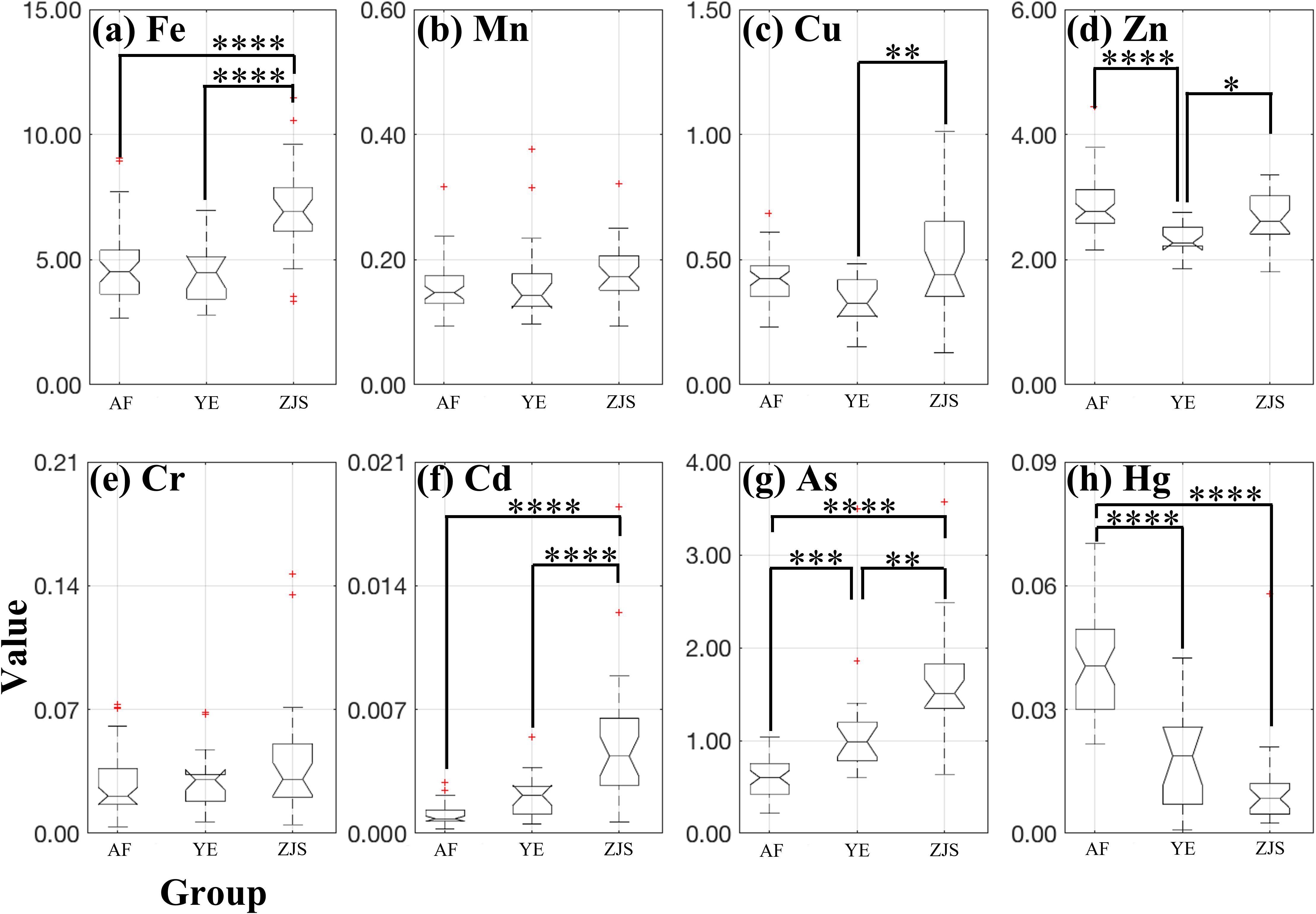 Box plots show the concentrations of different metals (Fe, Mn, Cu, Zn, Cr, Cd, As, Hg) in three groups: AF, YE, and ZJS. Significant differences between groups are indicated by asterisks: one asterisk for p < 0.05, two for p < 0.01, and four for p < 0.0001.