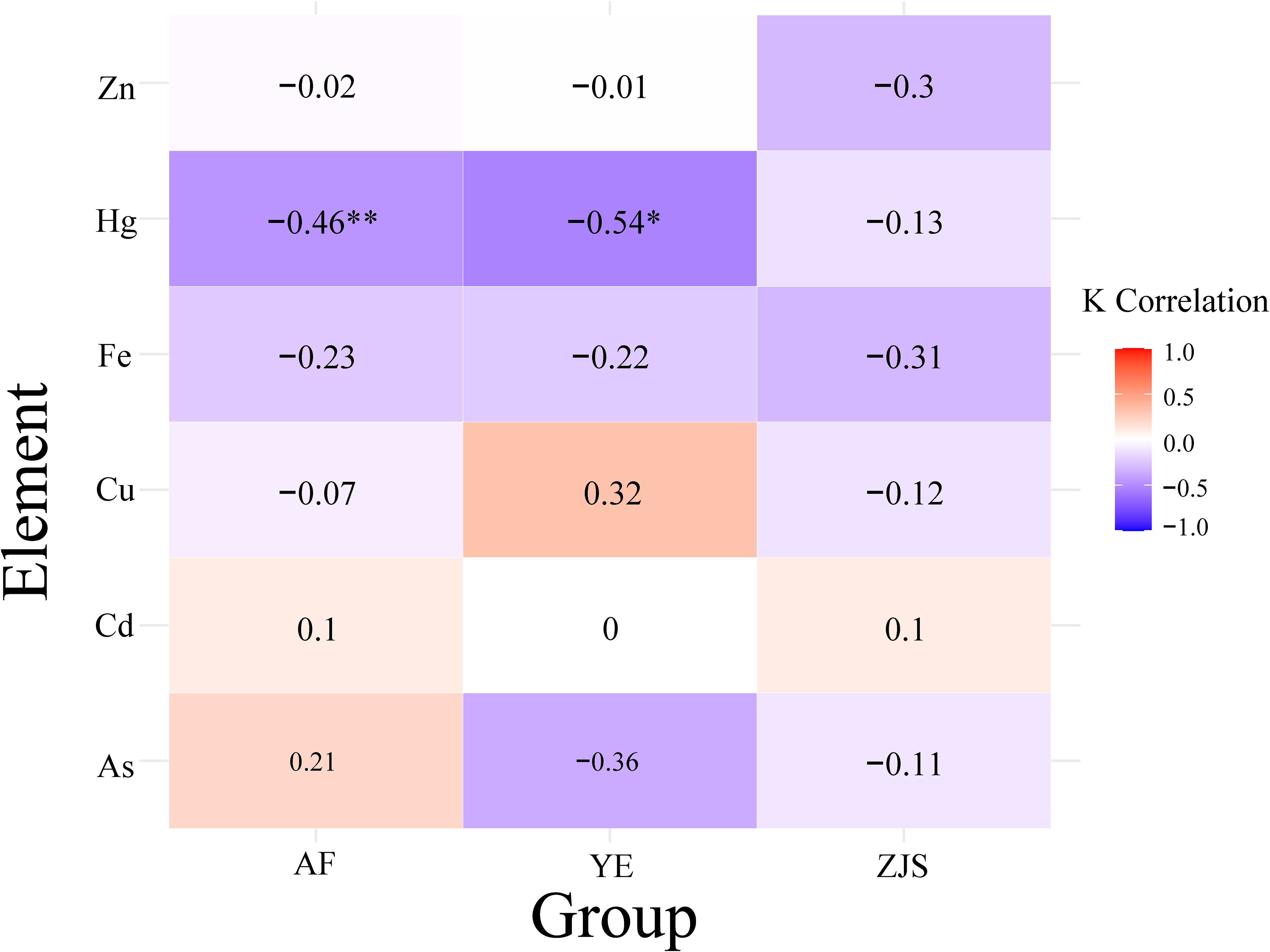 Heatmap showing K correlations between elements (Zn, Hg, Fe, Cu, Cd, As) and groups (AF, YE, ZJS). Values range from -0.54 to 0.32, with color scale from red (1.0) to blue (-1.0). Notable correlations include Hg with AF and YE, marked with asterisks.