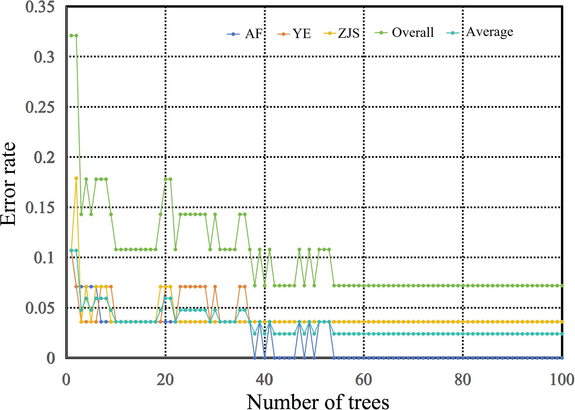 Line graph showing error rates versus the number of trees for five categories: AF (blue), YE (orange), ZJS (yellow), Overall (green), and Average (turquoise). Error rates decrease as the number of trees increases, stabilizing around 0.05 for AF, YE, ZJS, and Average, while Overall remains higher, hovering around 0.15.