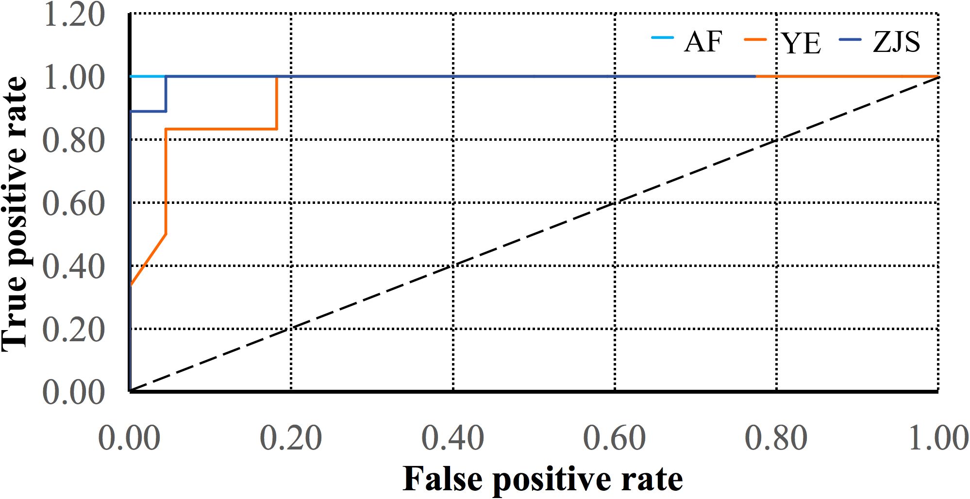 Receiver Operating Characteristic (ROC) curve with three lines representing models AF, YE, and ZJS. The X-axis shows the false positive rate, and the Y-axis shows the true positive rate. Model ZJS has the highest true positive rate at a low false positive rate. The black dashed line indicates the performance baseline of random forest algorithm.
